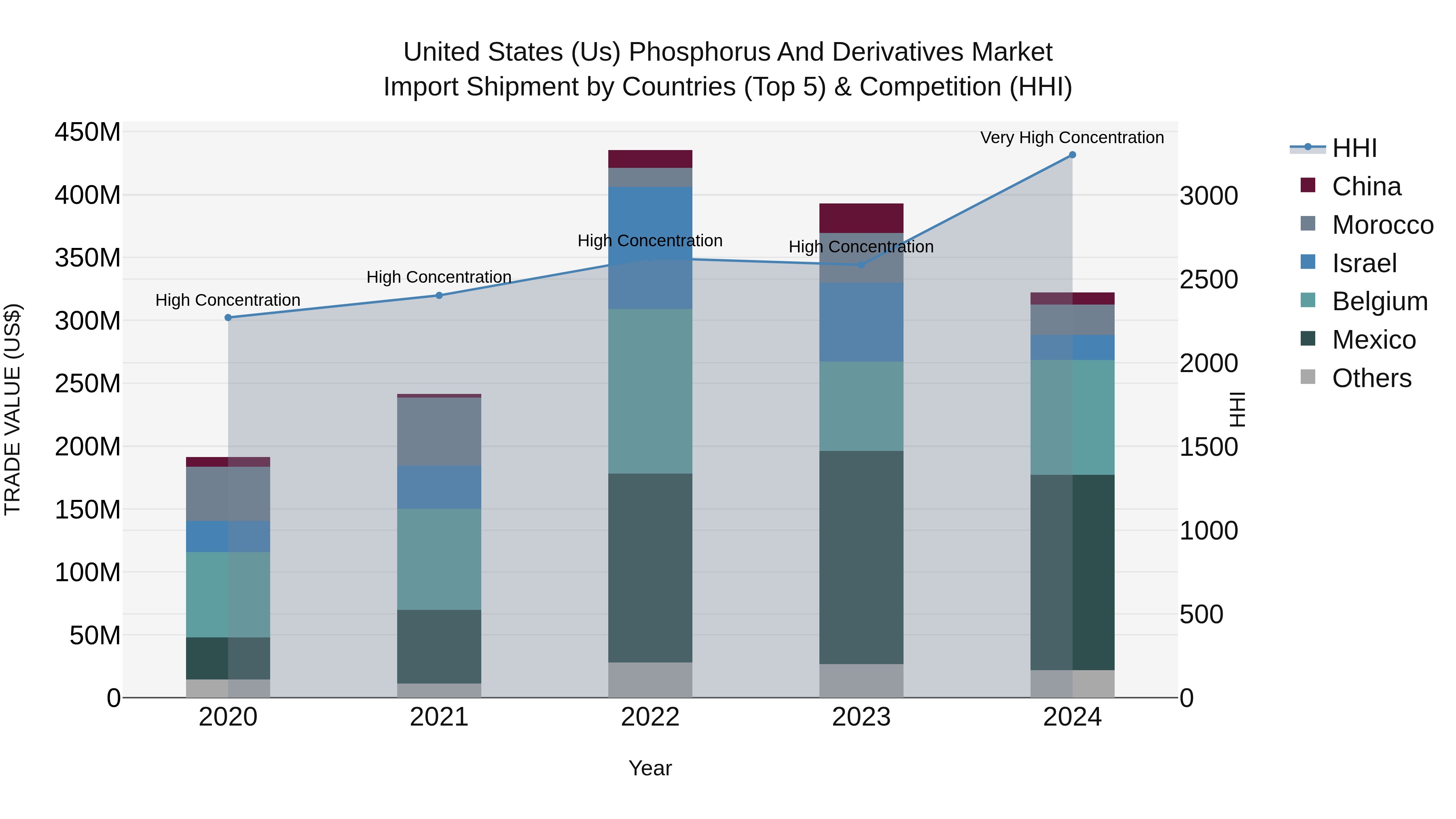 United States (US) PhosphorUS and Derivatives Market Top 5 Importing Countries and Market Competition (HHI) Analysis