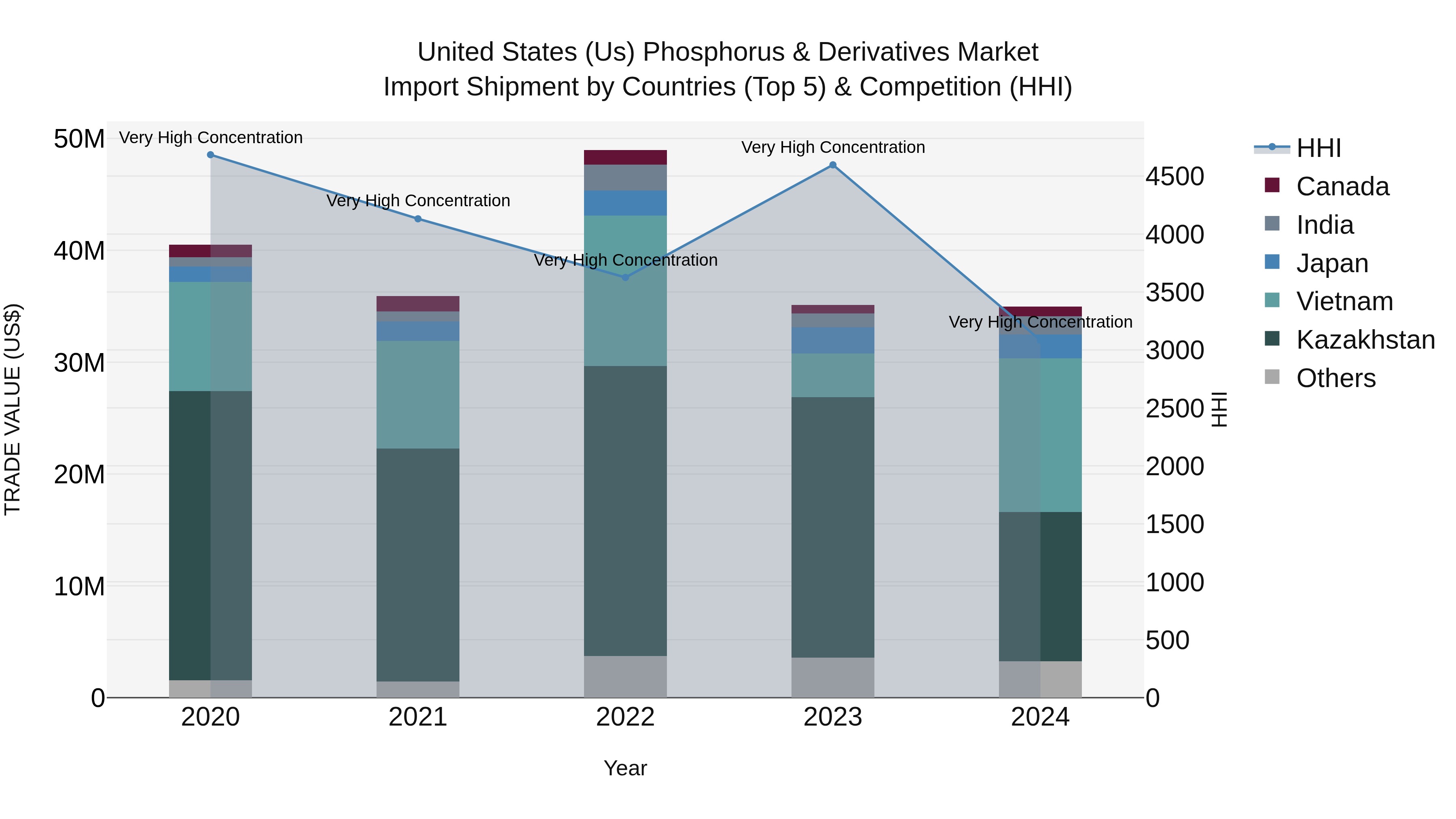United States (US) PhosphorUS & Derivatives Market Top 5 Importing Countries and Market Competition (HHI) Analysis