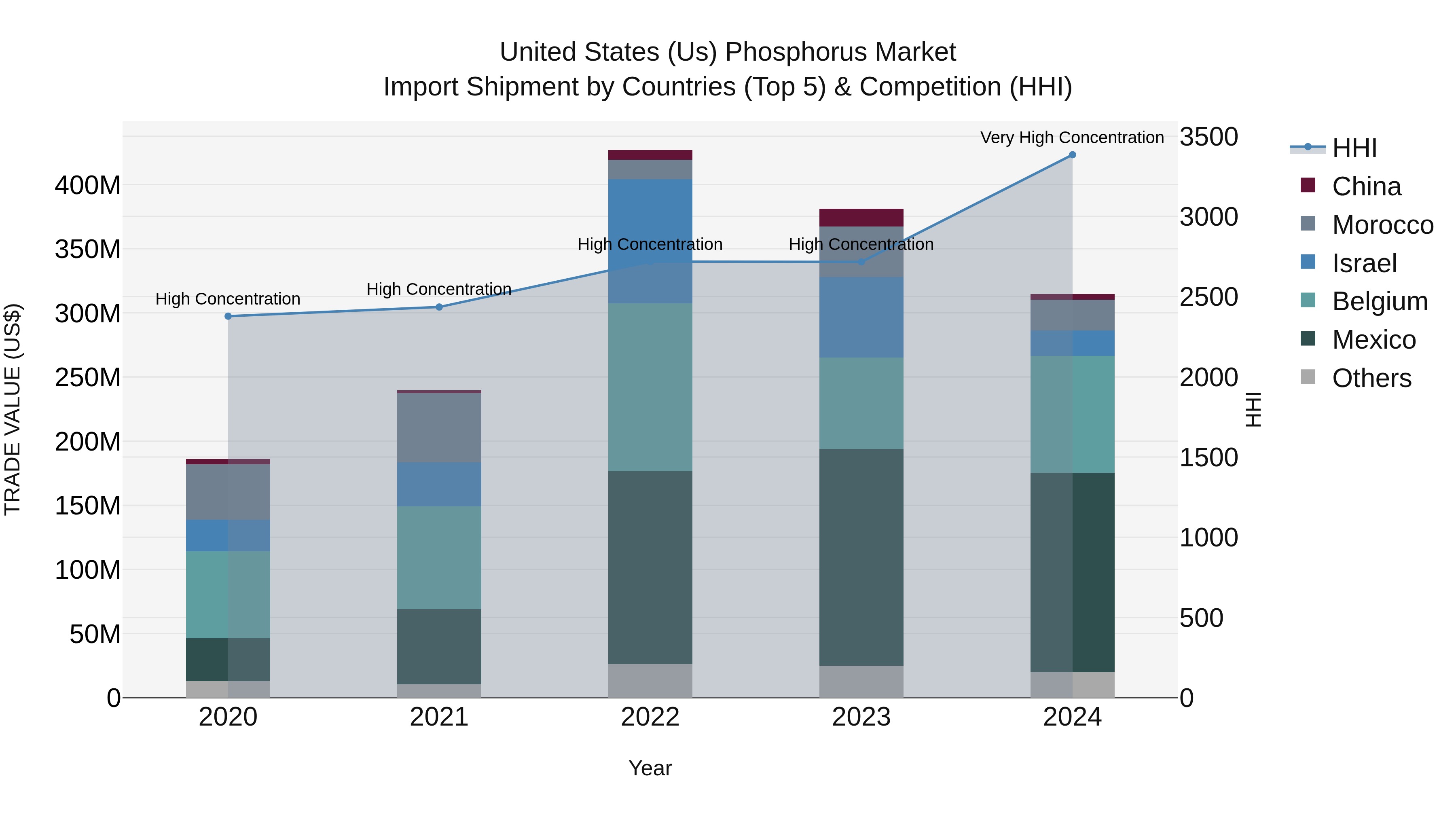 United States (US) PhosphorUS Market Top 5 Importing Countries and Market Competition (HHI) Analysis