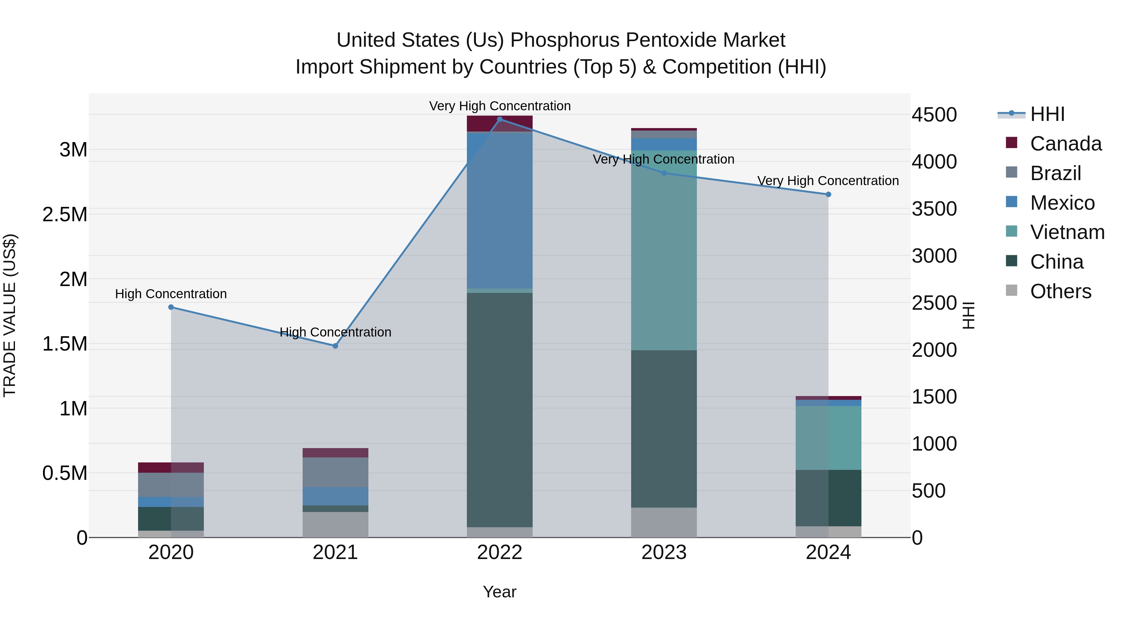 United States (US) PhosphorUS Pentoxide Market Top 5 Importing Countries and Market Competition (HHI) Analysis