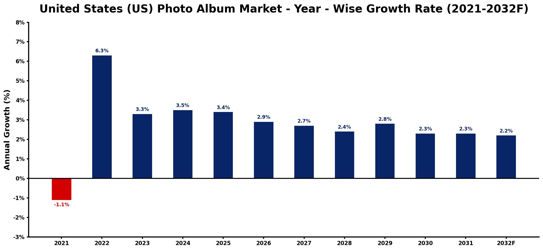 United States (US) Photo Album Market Year-wise Growth Rate and Key Drivers