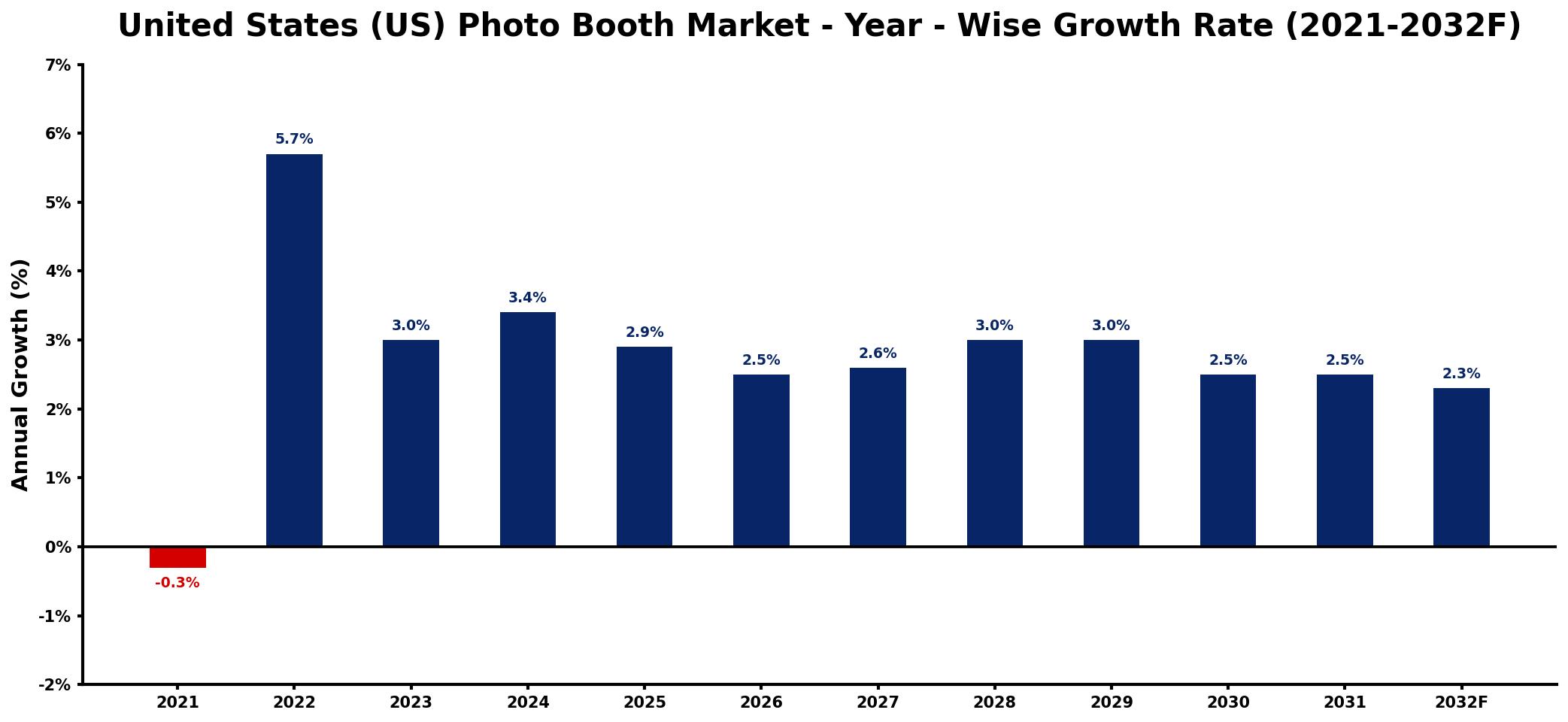 United States (US) Photo Booth Market Year-wise Growth Rate and Key Drivers