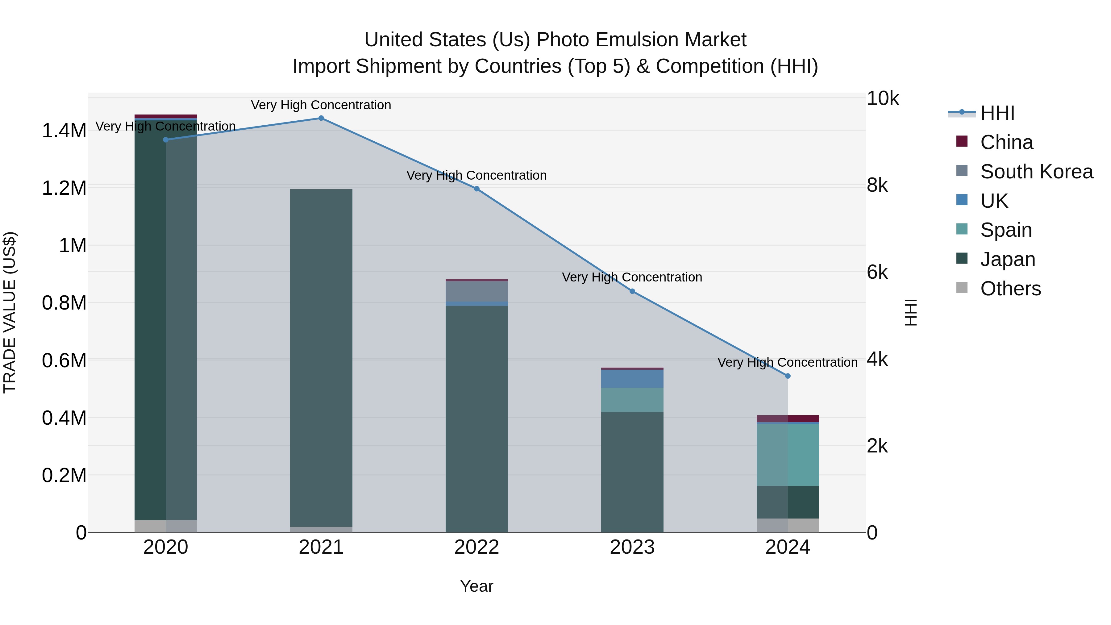 United States (US) Photo Emulsion Market Top 5 Importing Countries and Market Competition (HHI) Analysis