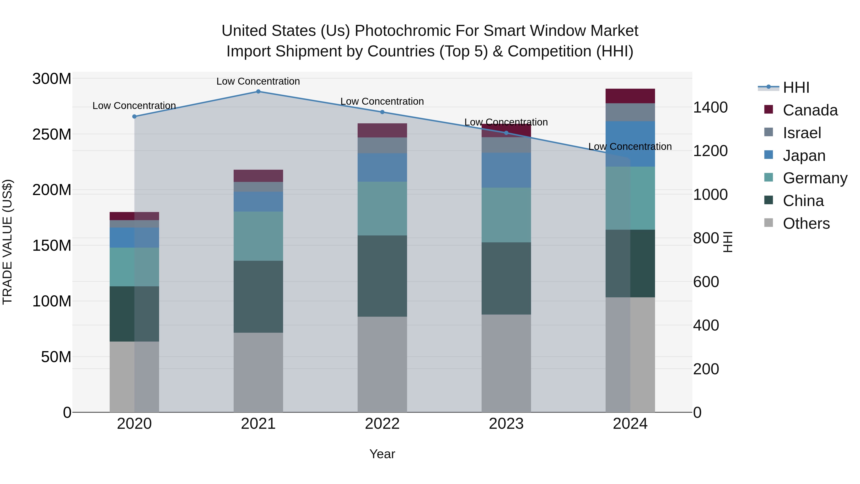 United States (US) Photochromic for Smart Window Market Top 5 Importing Countries and Market Competition (HHI) Analysis