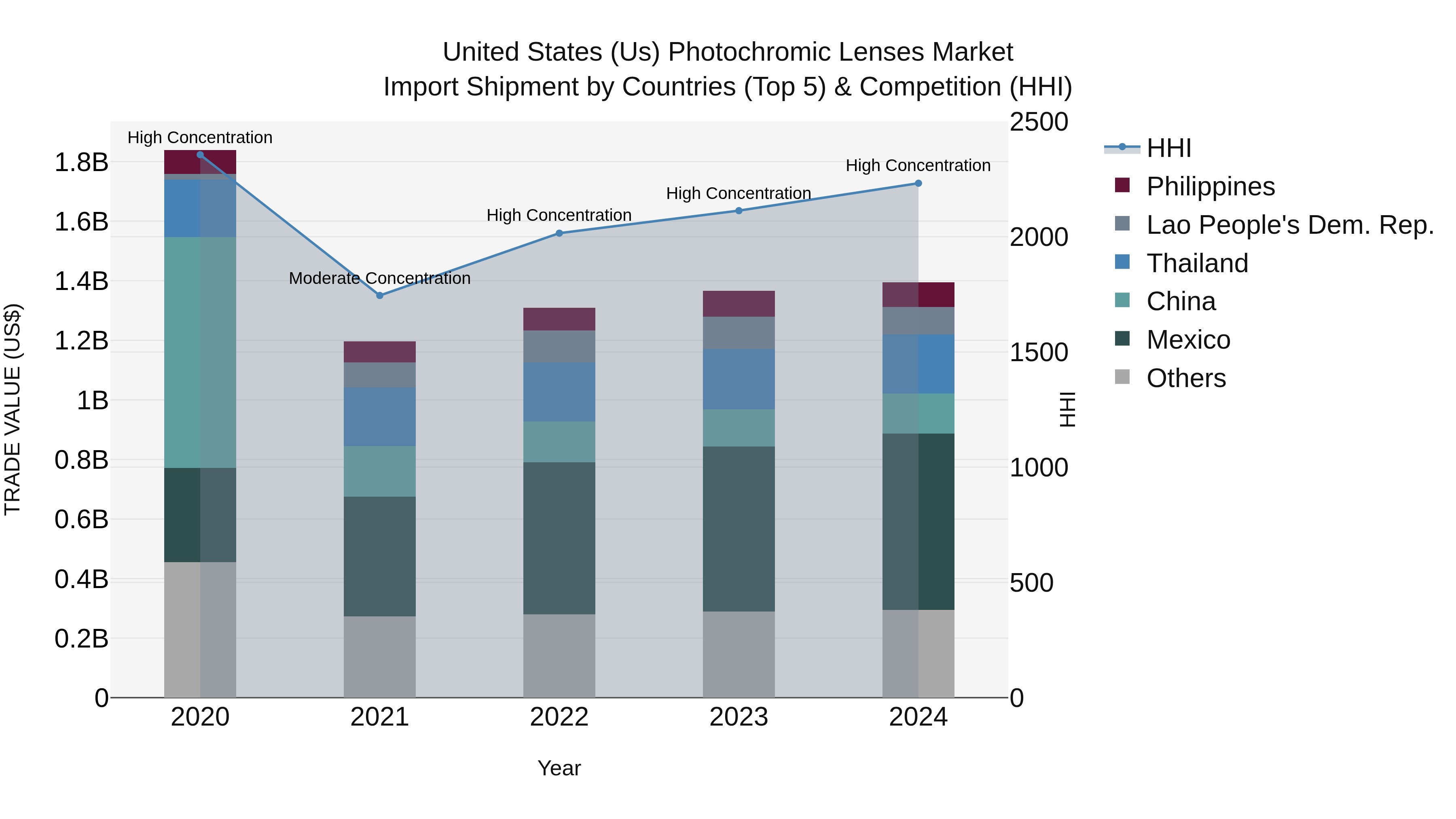 United States (US) Photochromic Lenses Market Top 5 Importing Countries and Market Competition (HHI) Analysis