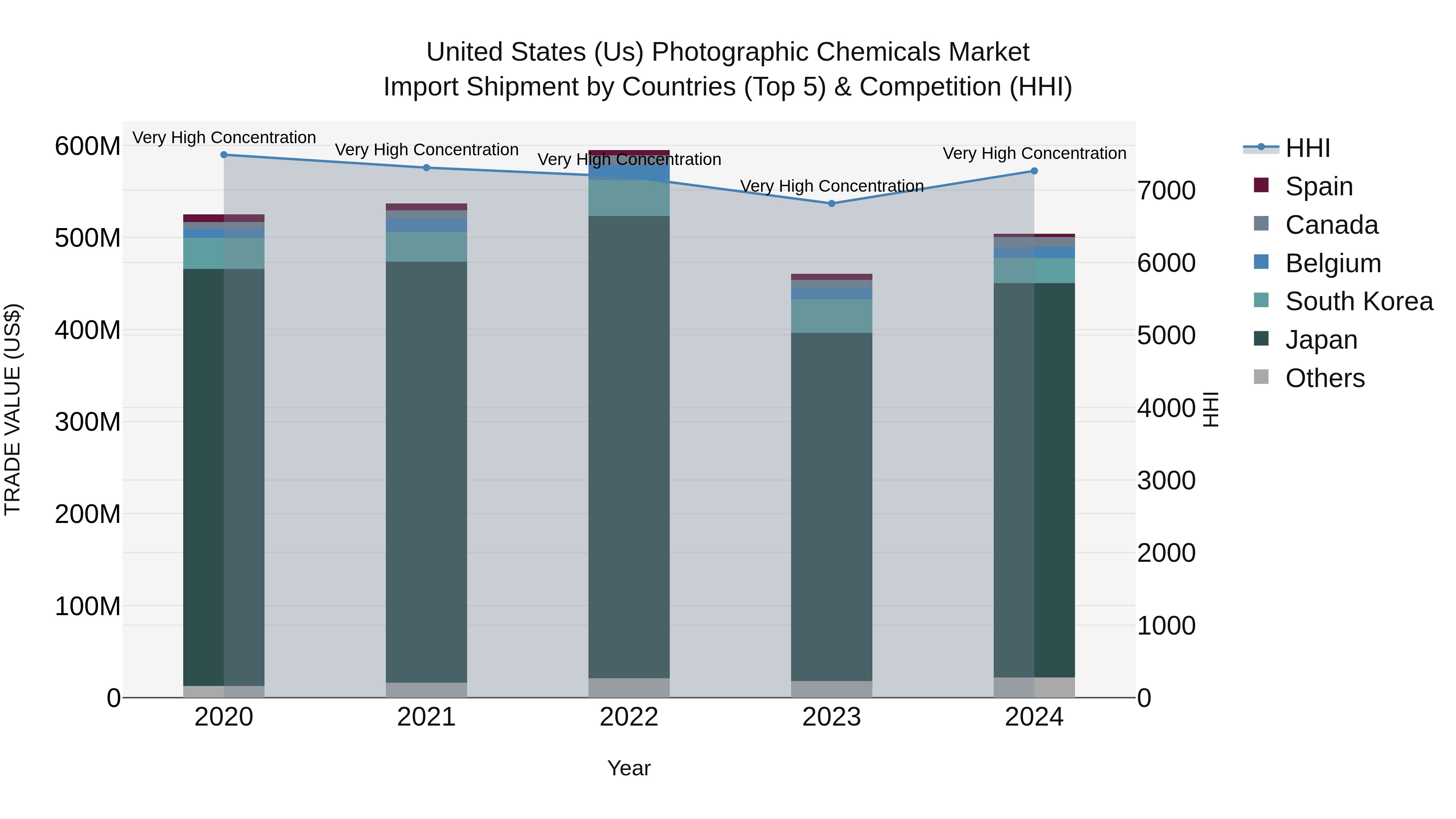 United States (US) Photographic Chemicals Market Top 5 Importing Countries and Market Competition (HHI) Analysis