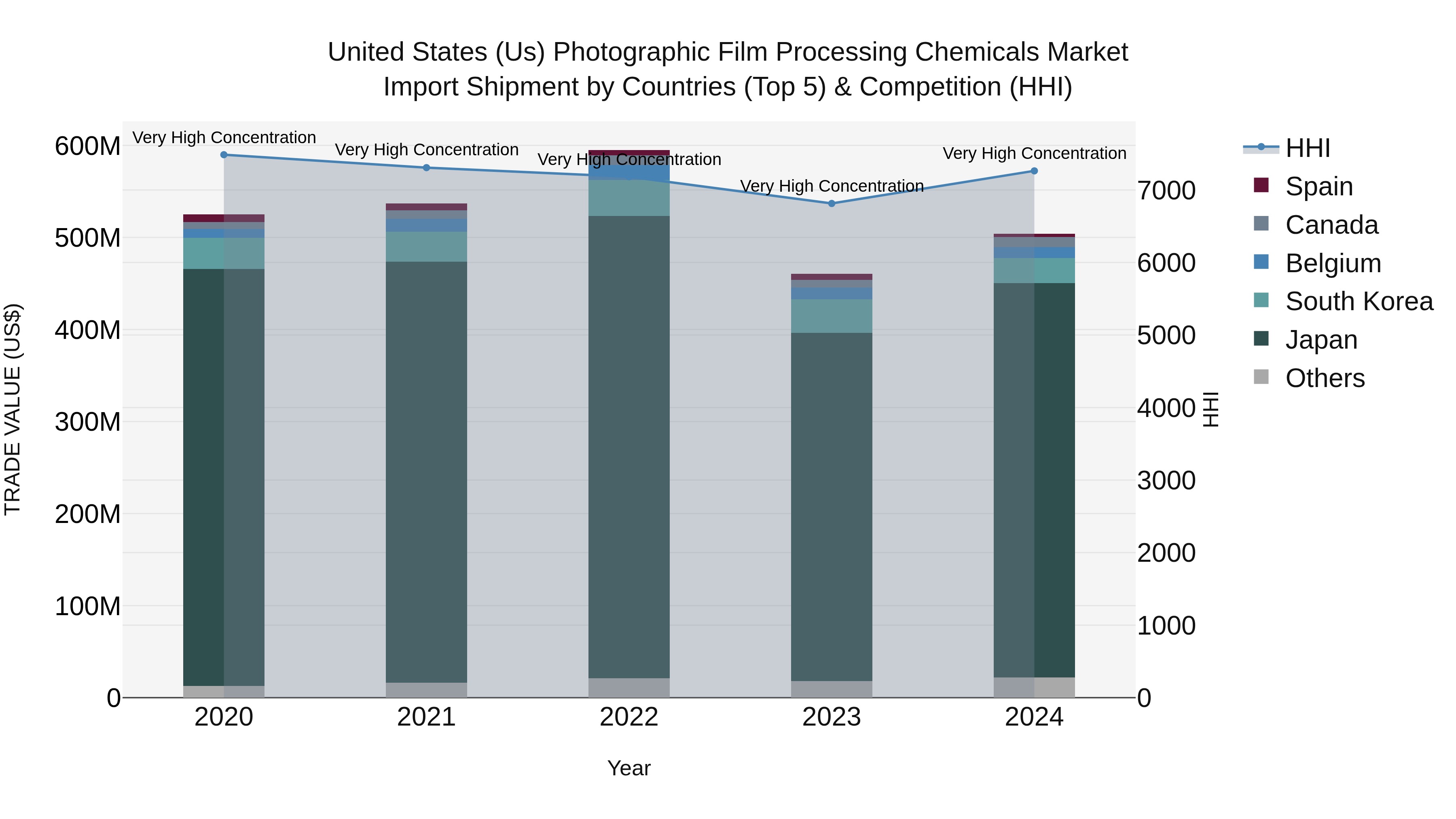 United States (US) Photographic Film Processing Chemicals Market Top 5 Importing Countries and Market Competition (HHI) Analysis