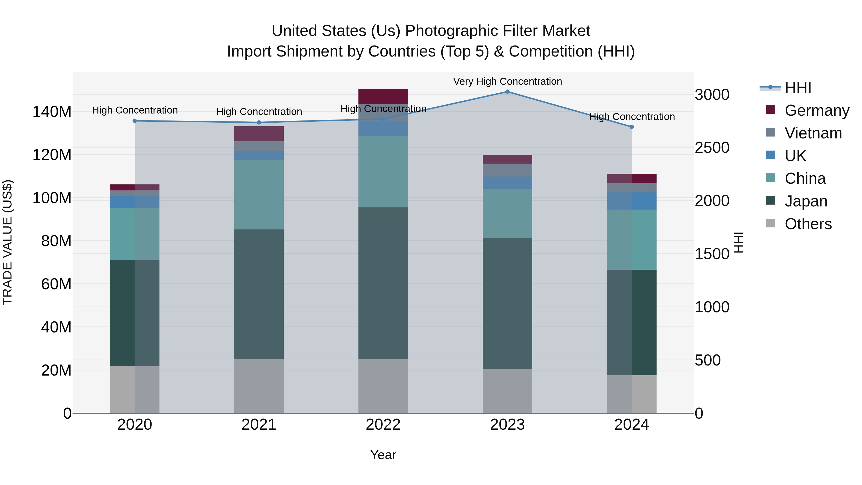 United States (US) Photographic Filter Market Top 5 Importing Countries and Market Competition (HHI) Analysis