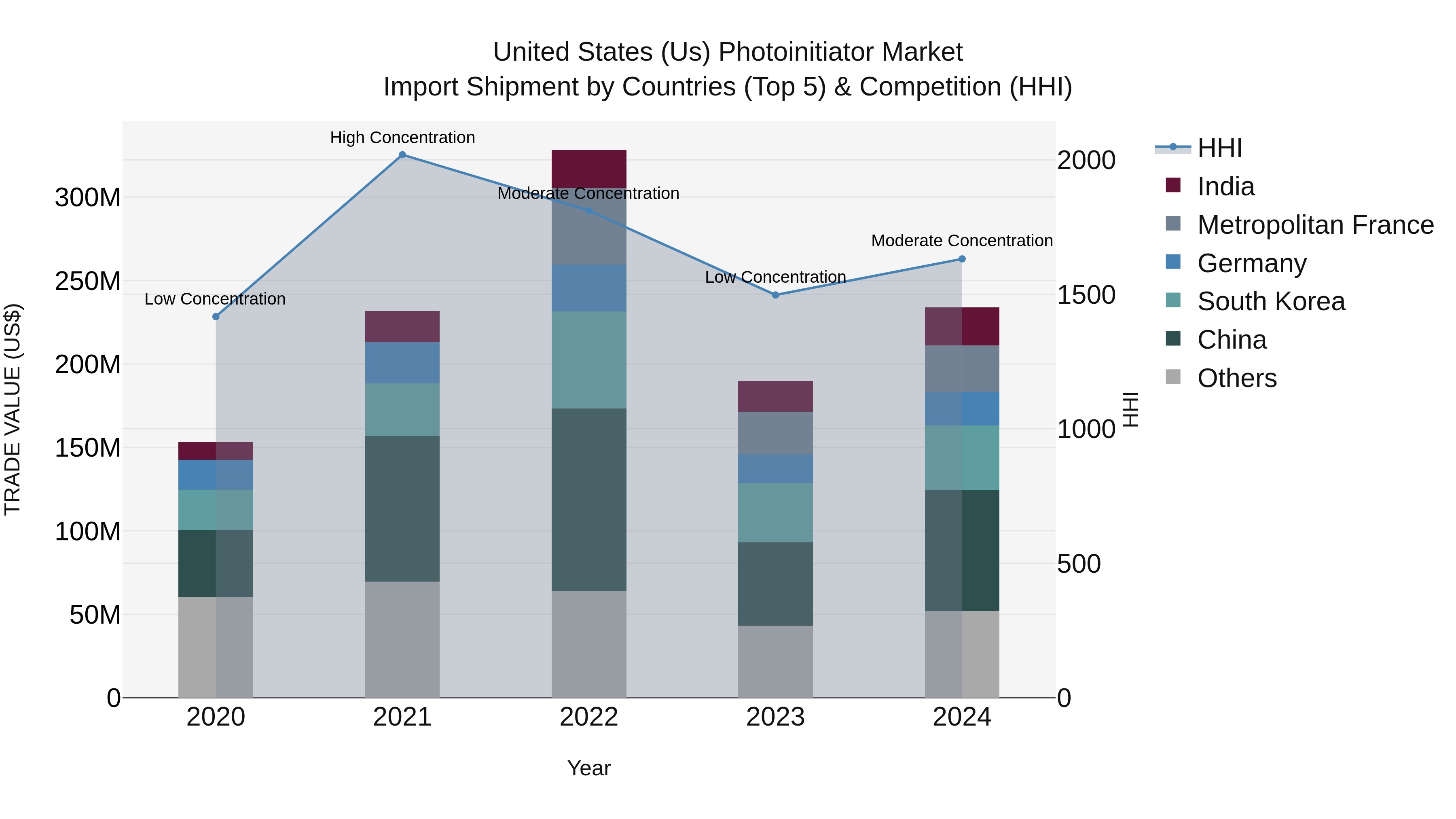 United States (US) Photoinitiator Market Top 5 Importing Countries and Market Competition (HHI) Analysis