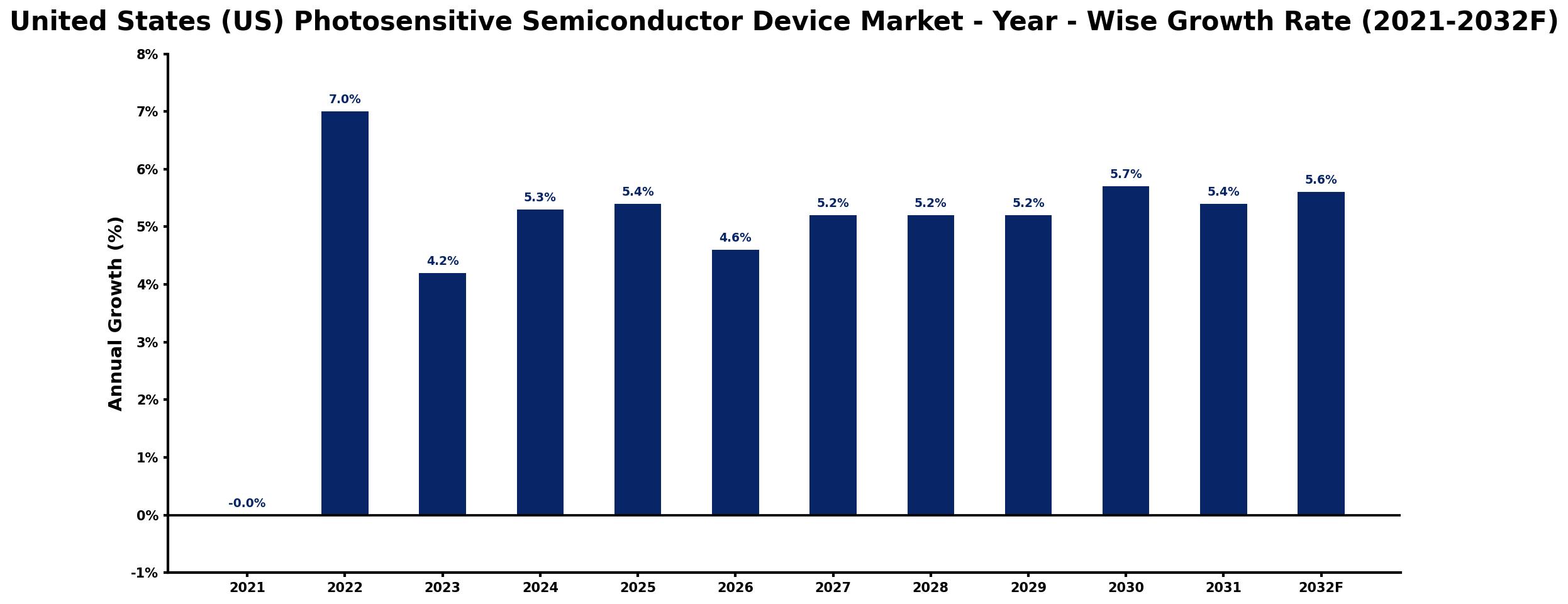 United States (US) Photosensitive Semiconductor Device Market Year-wise Growth Rate and Key Drivers