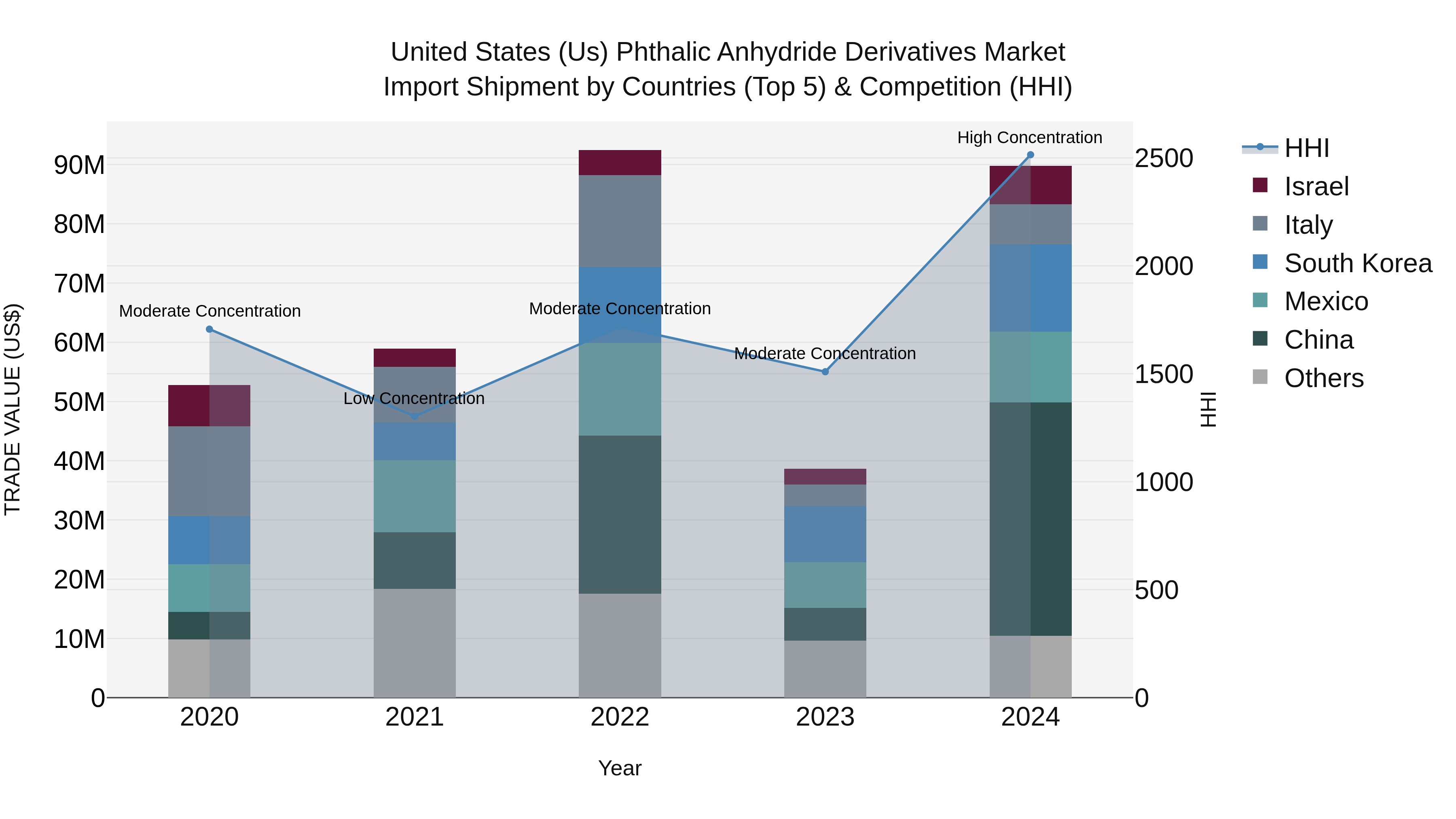 United States (US) Phthalic Anhydride Derivatives Market Top 5 Importing Countries and Market Competition (HHI) Analysis