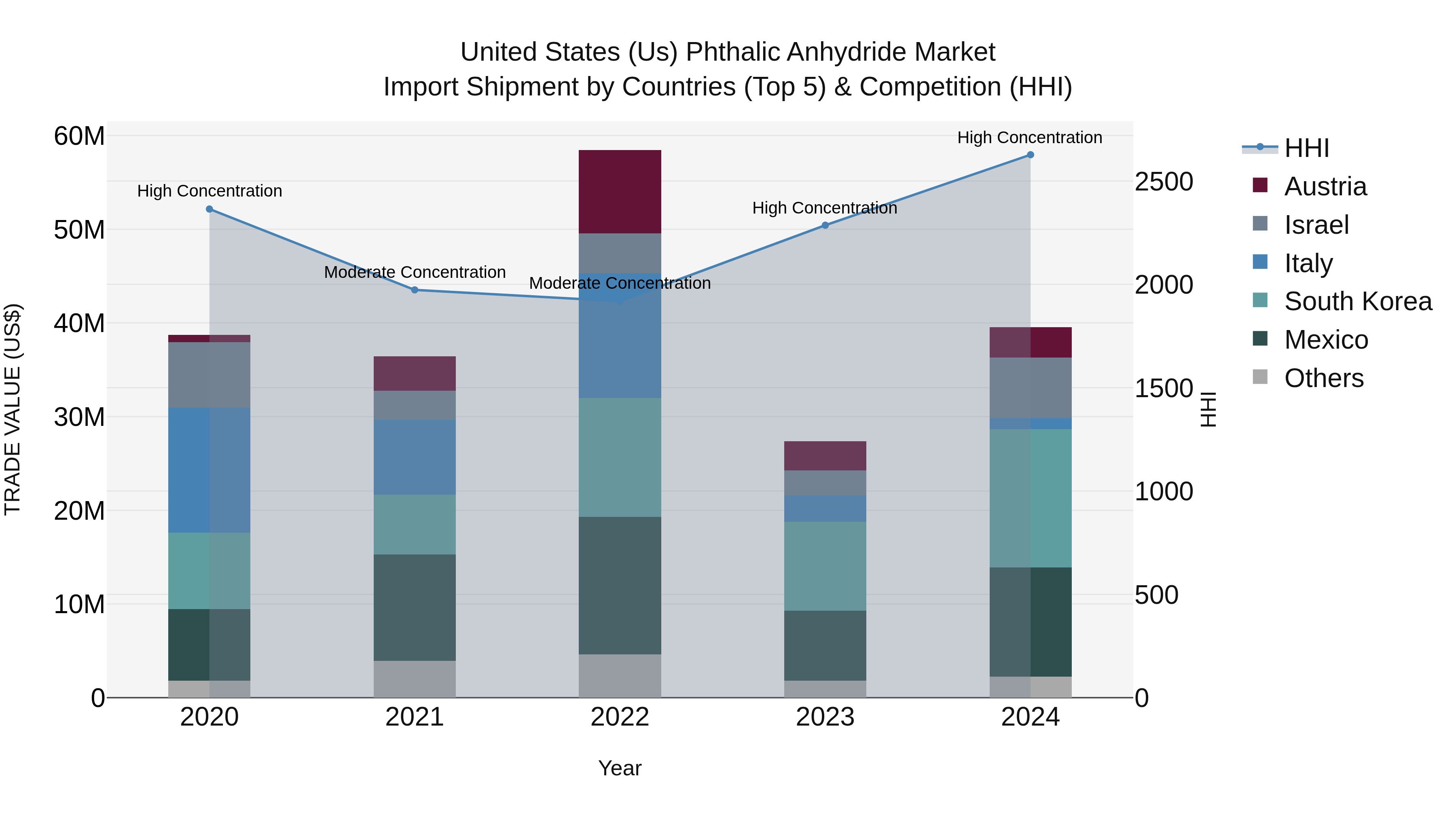 United States (US) Phthalic Anhydride Market Top 5 Importing Countries and Market Competition (HHI) Analysis