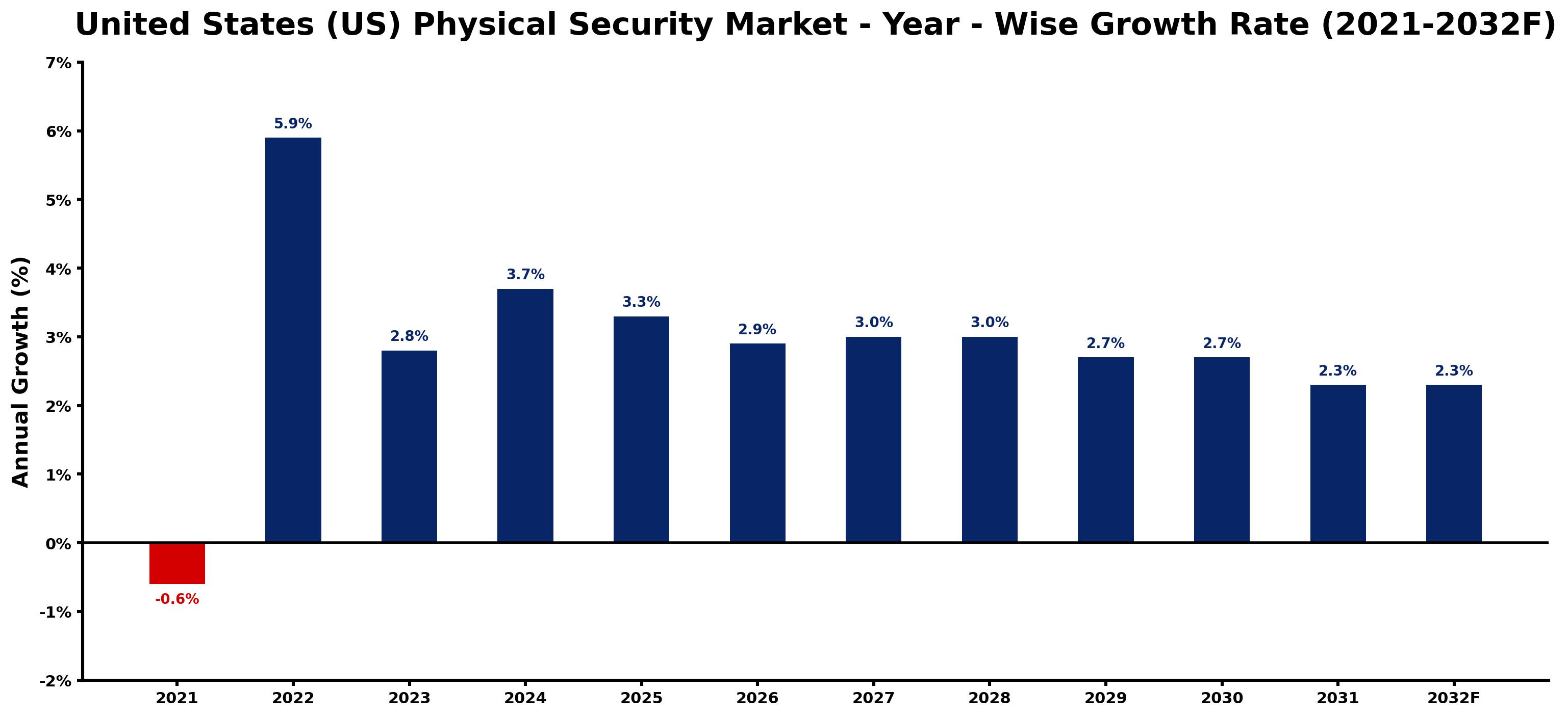 United States (US) Physical Security Market Year-wise Growth Rate and Key Drivers