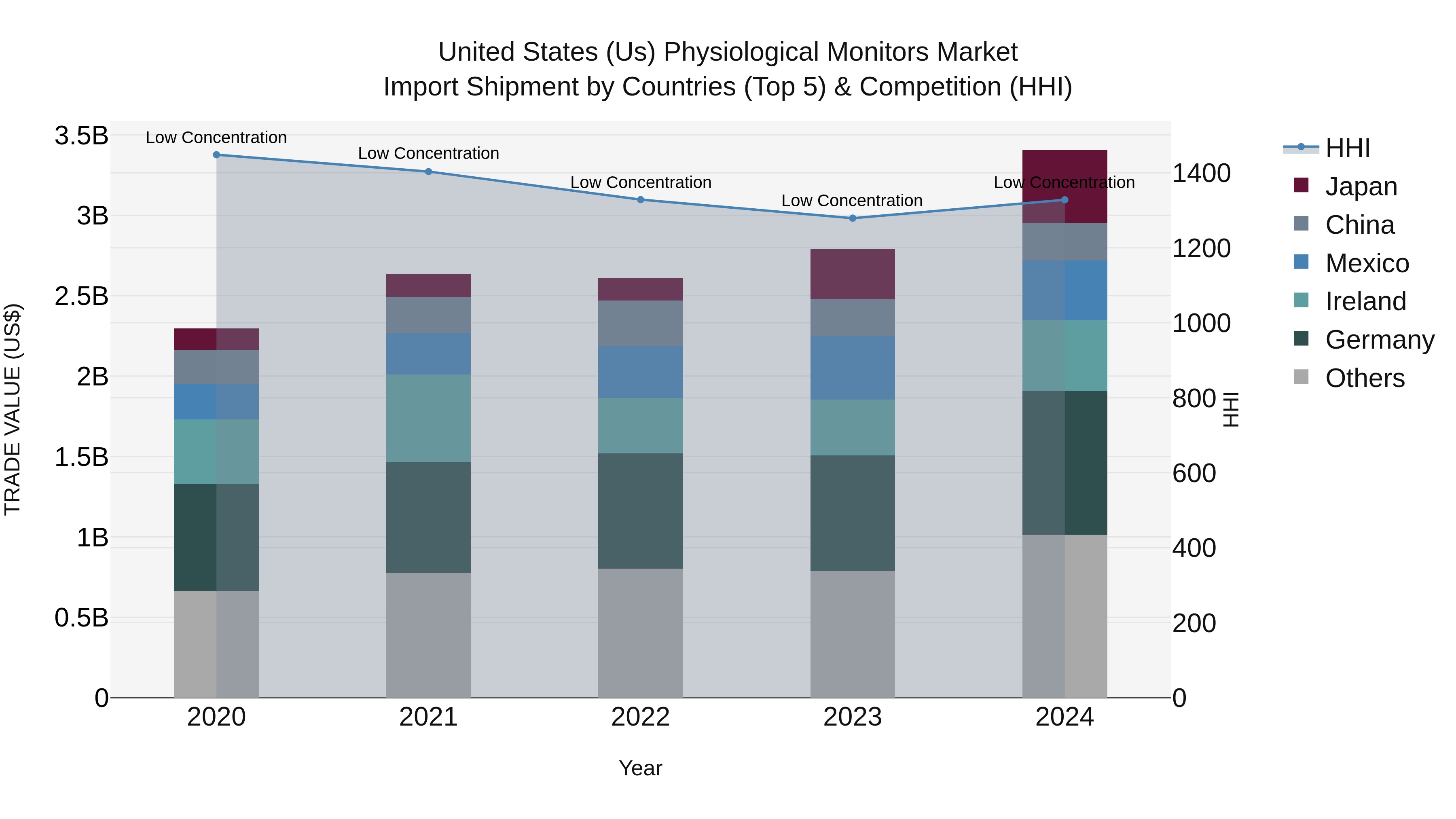 United States (US) Physiological Monitors Market Top 5 Importing Countries and Market Competition (HHI) Analysis