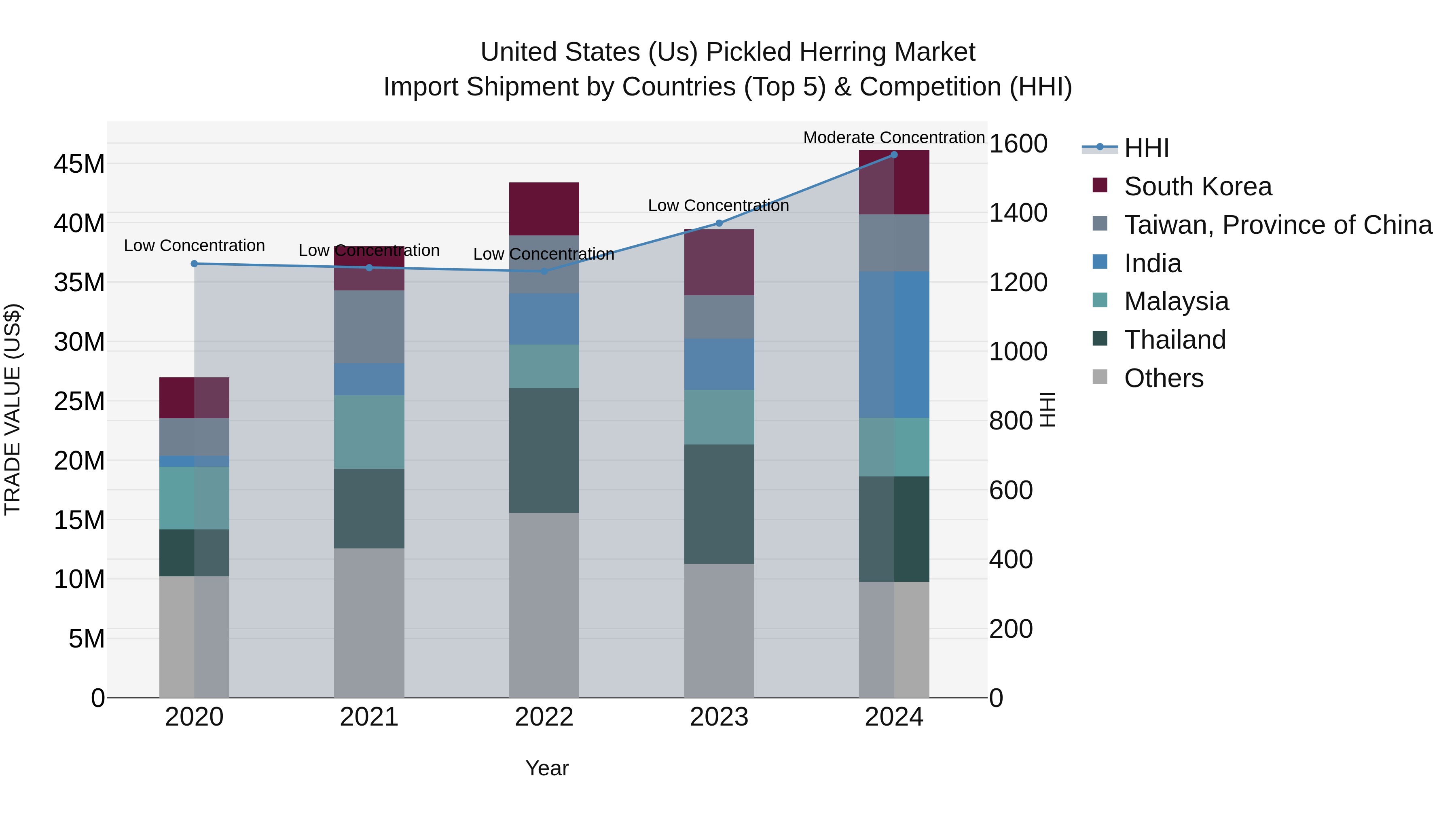 United States (US) Pickled Herring Market Top 5 Importing Countries and Market Competition (HHI) Analysis