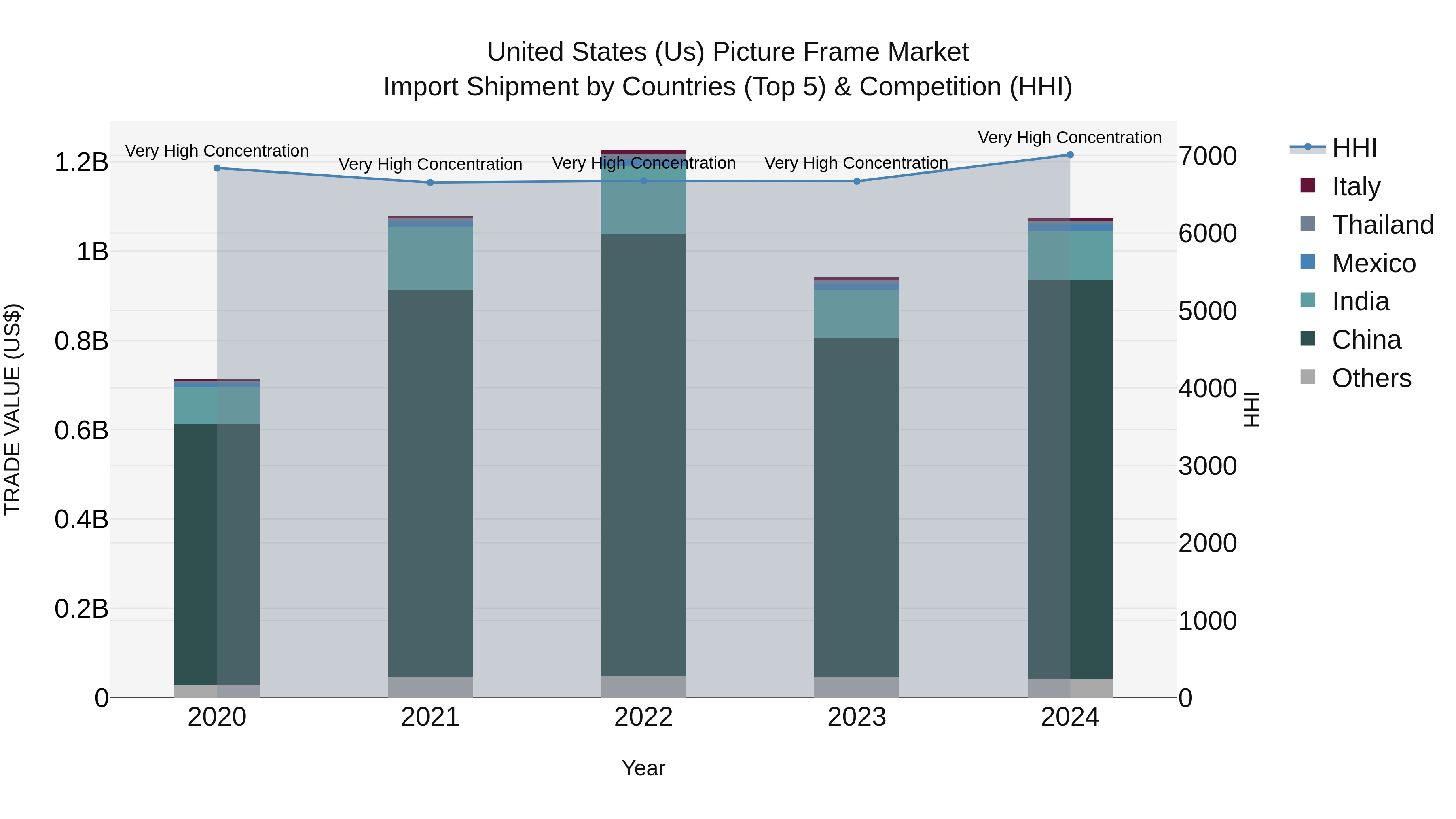 United States (US) Picture Frame Market Top 5 Importing Countries and Market Competition (HHI) Analysis