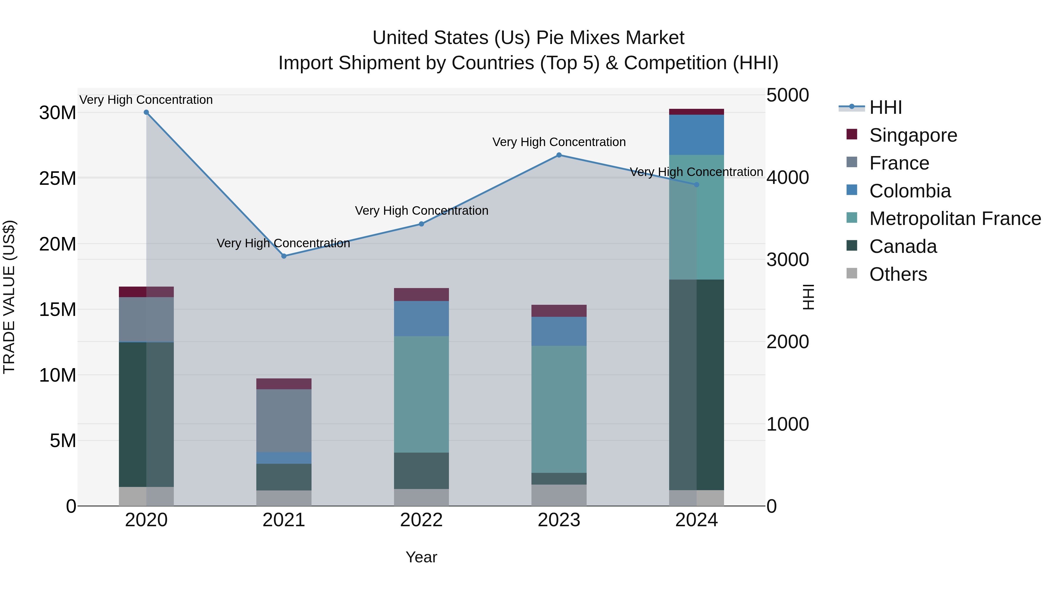 United States (US) Pie Mixes Market Top 5 Importing Countries and Market Competition (HHI) Analysis