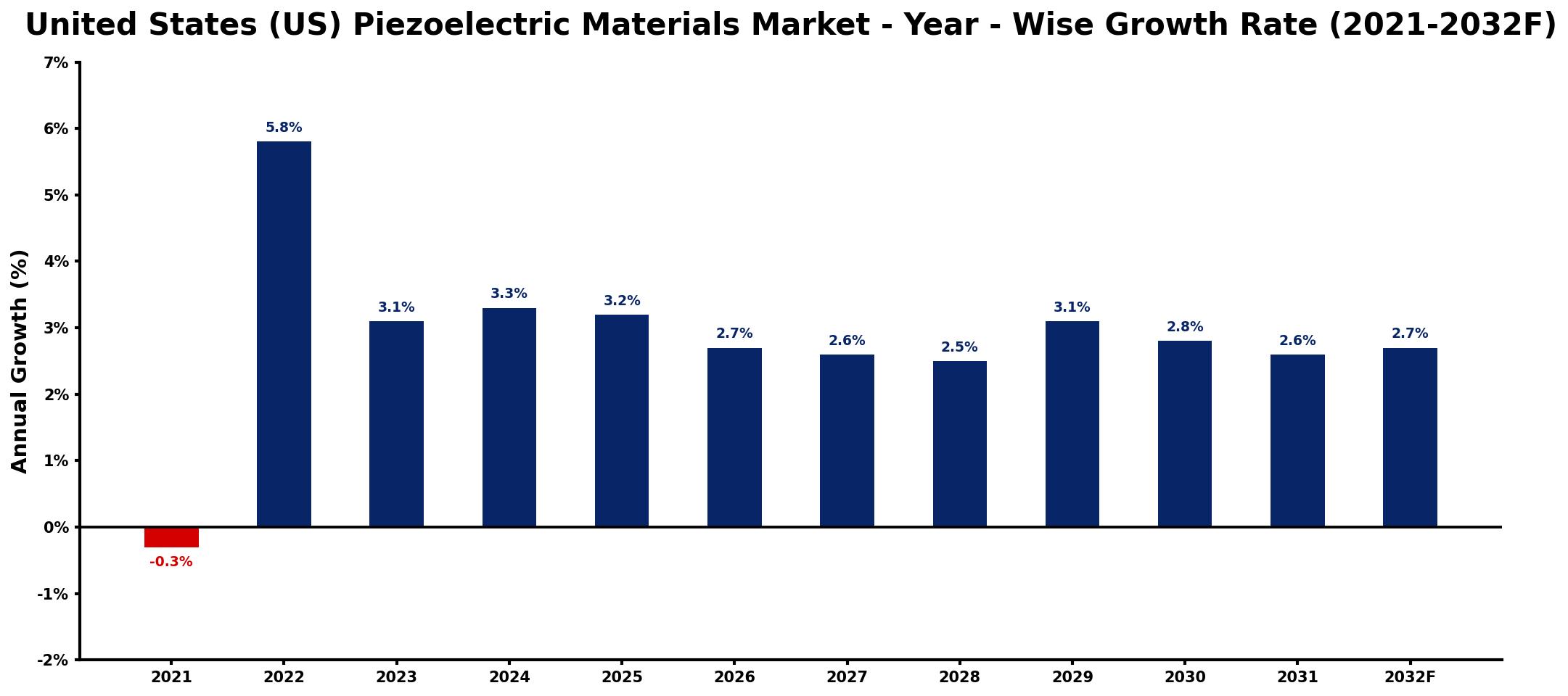 United States (US) Piezoelectric Materials Market Year-wise Growth Rate and Key Drivers