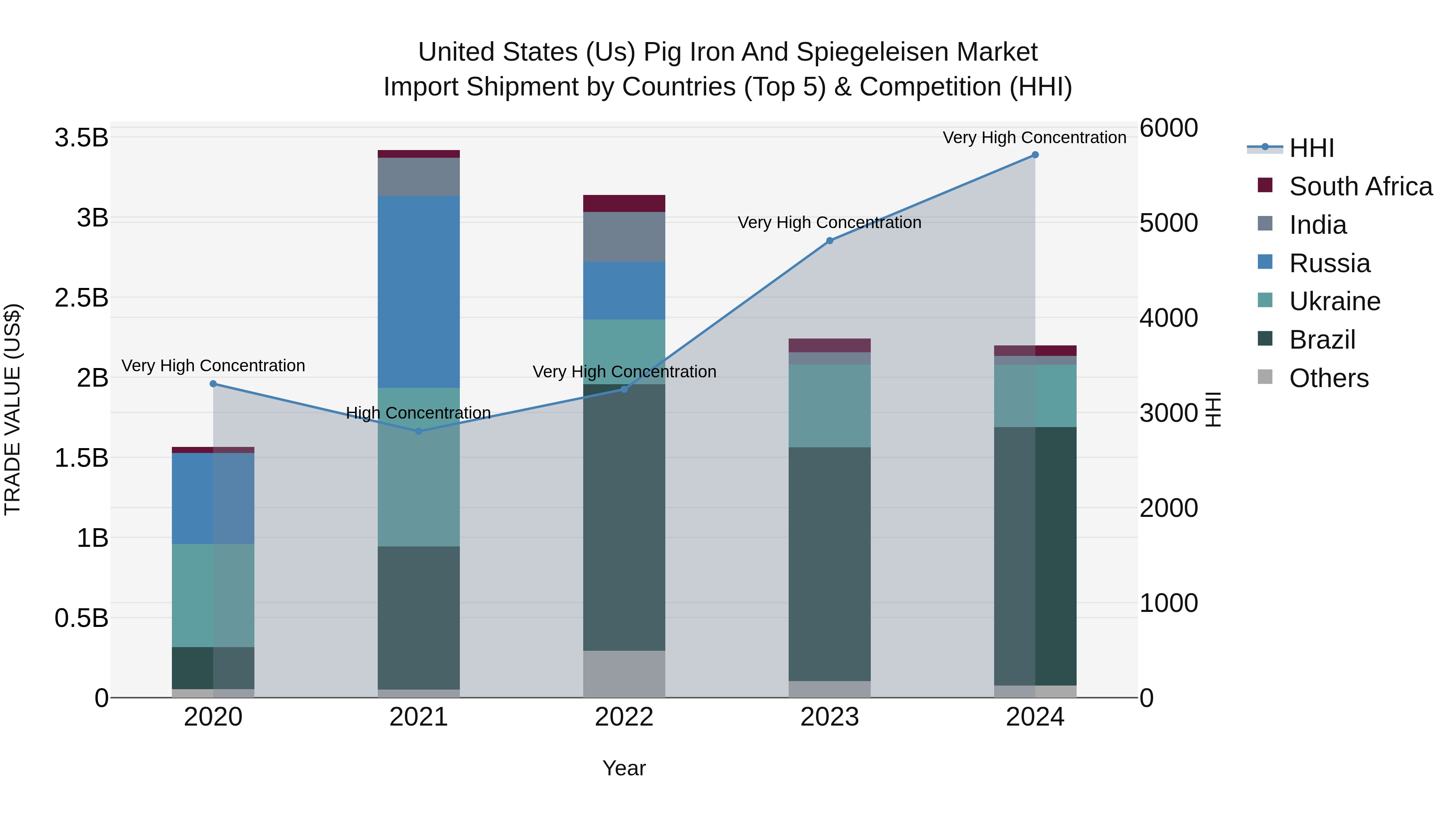 United States (US) Pig Iron and Spiegeleisen Market Top 5 Importing Countries and Market Competition (HHI) Analysis