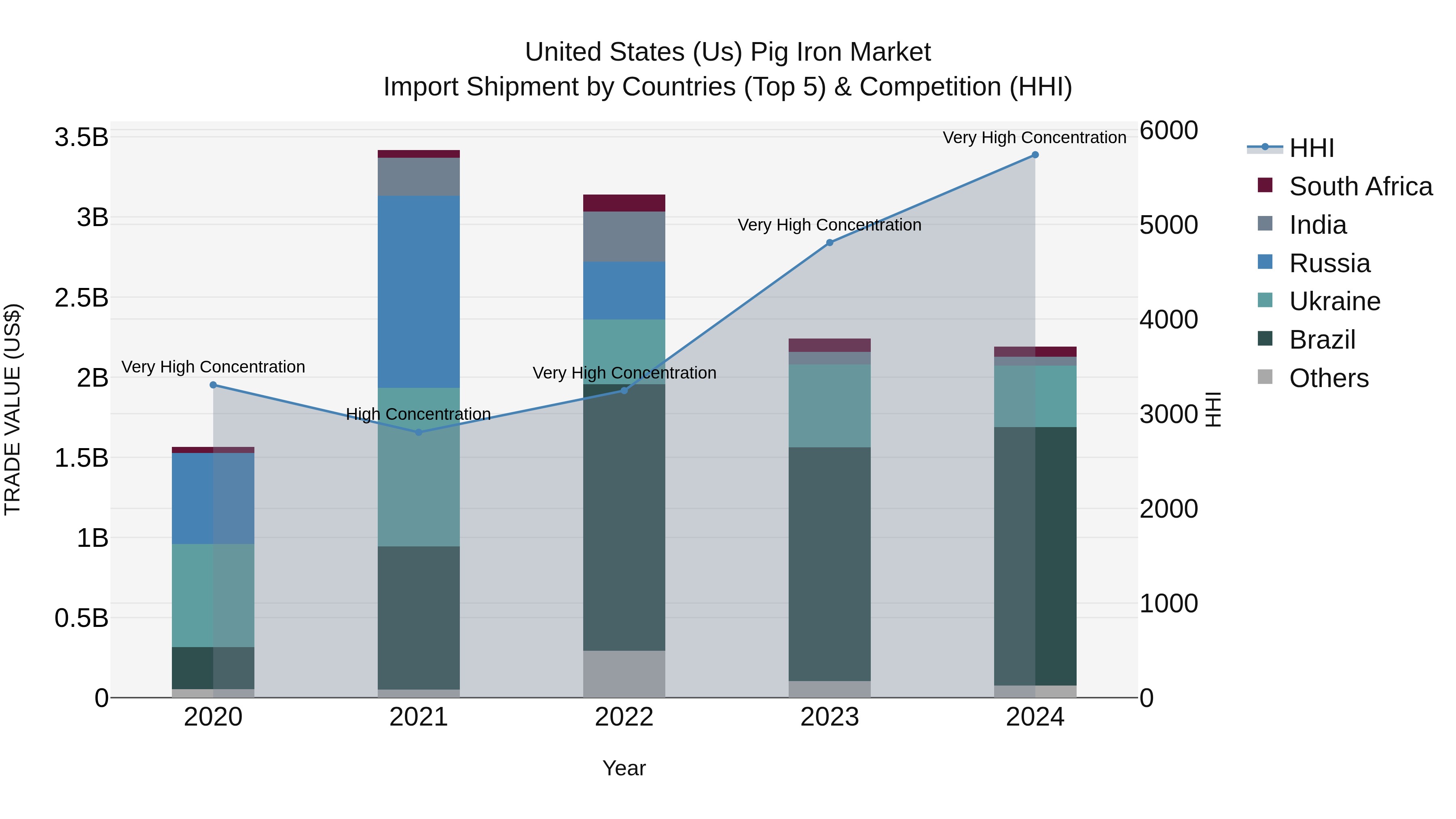 United States (US) Pig Iron Market Top 5 Importing Countries and Market Competition (HHI) Analysis