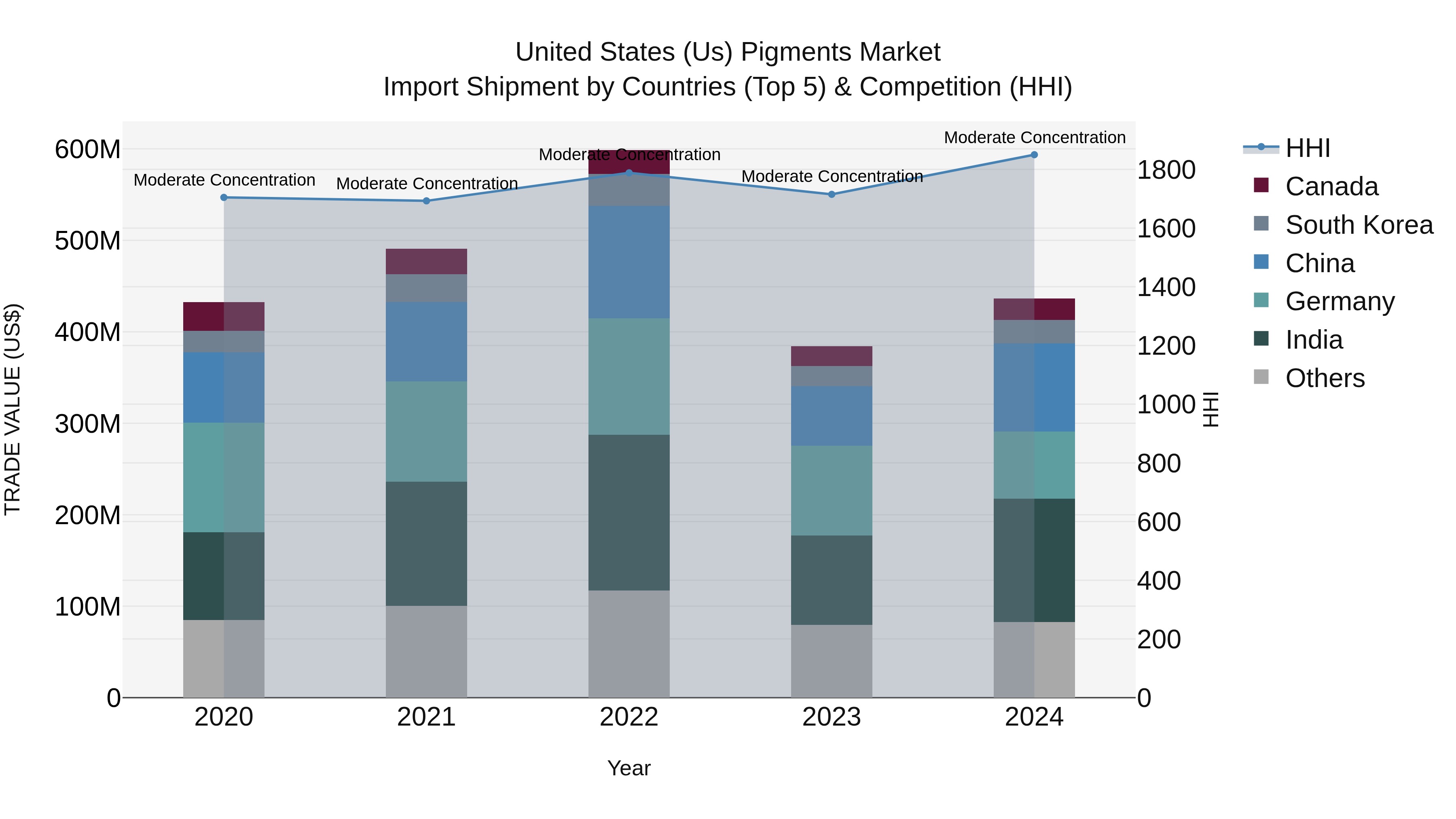 United States (US) Pigments Market Top 5 Importing Countries and Market Competition (HHI) Analysis