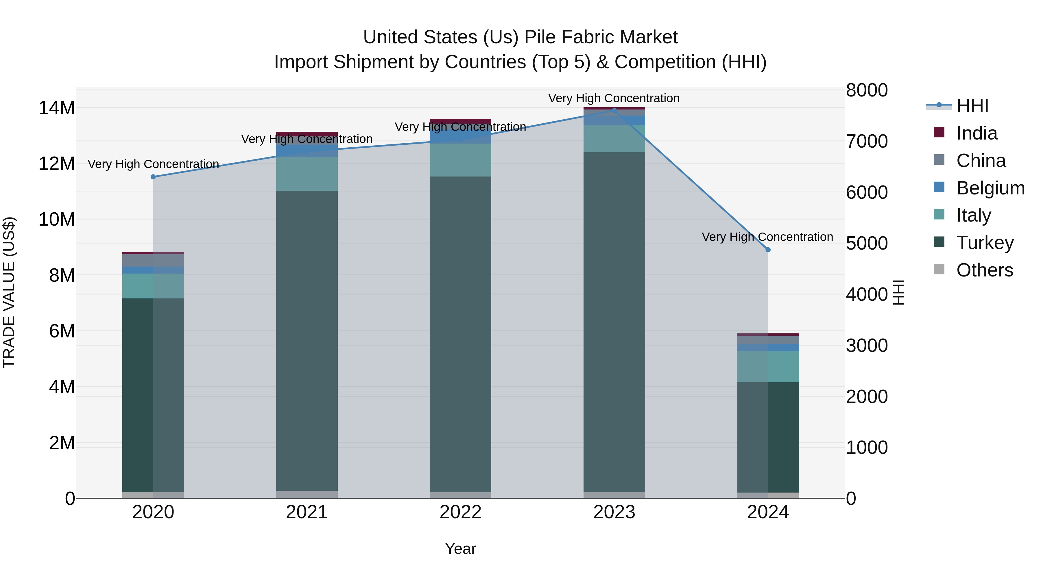 United States (US) Pile Fabric Market Top 5 Importing Countries and Market Competition (HHI) Analysis