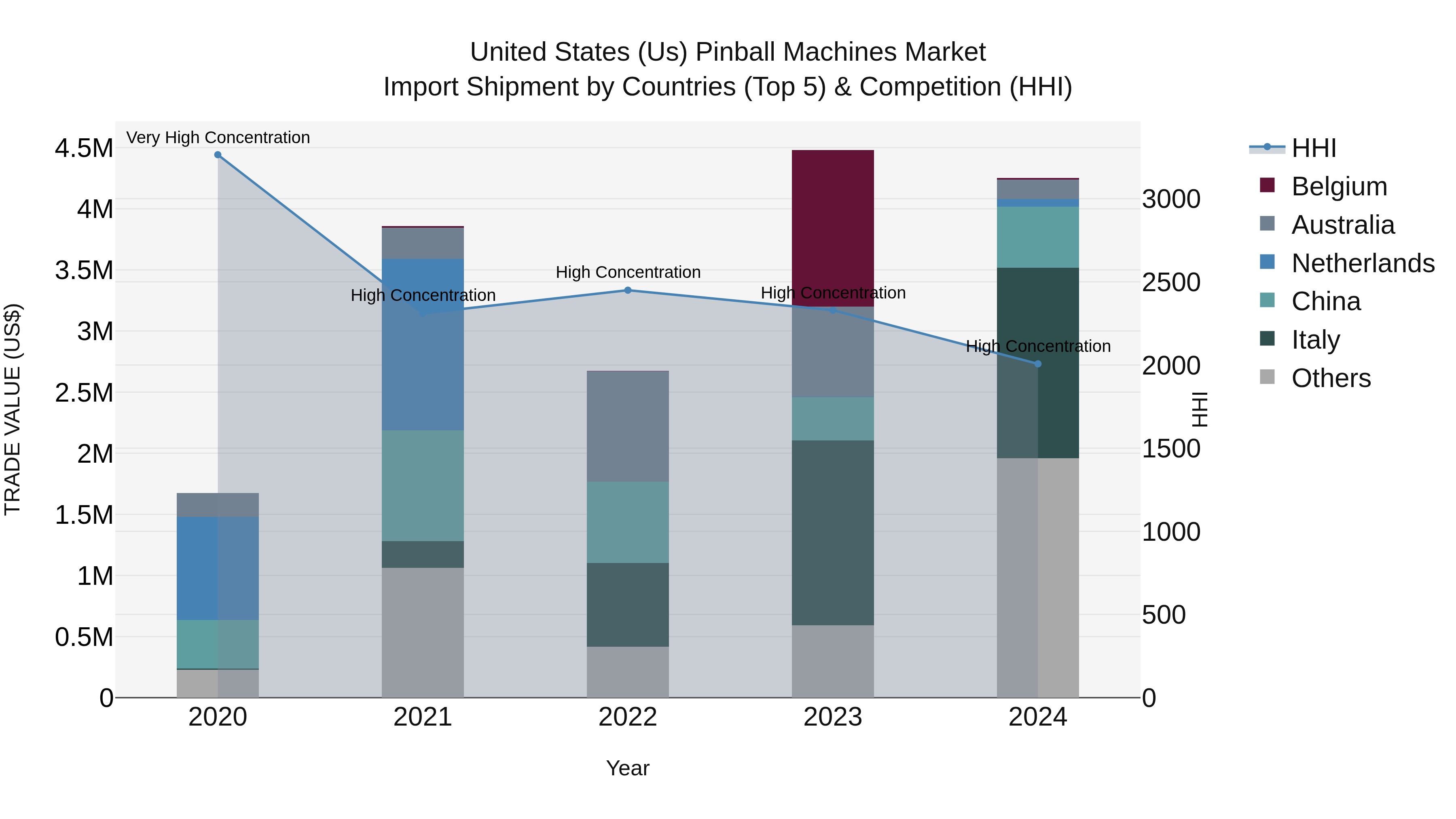 United States (US) Pinball Machines Market Top 5 Importing Countries and Market Competition (HHI) Analysis