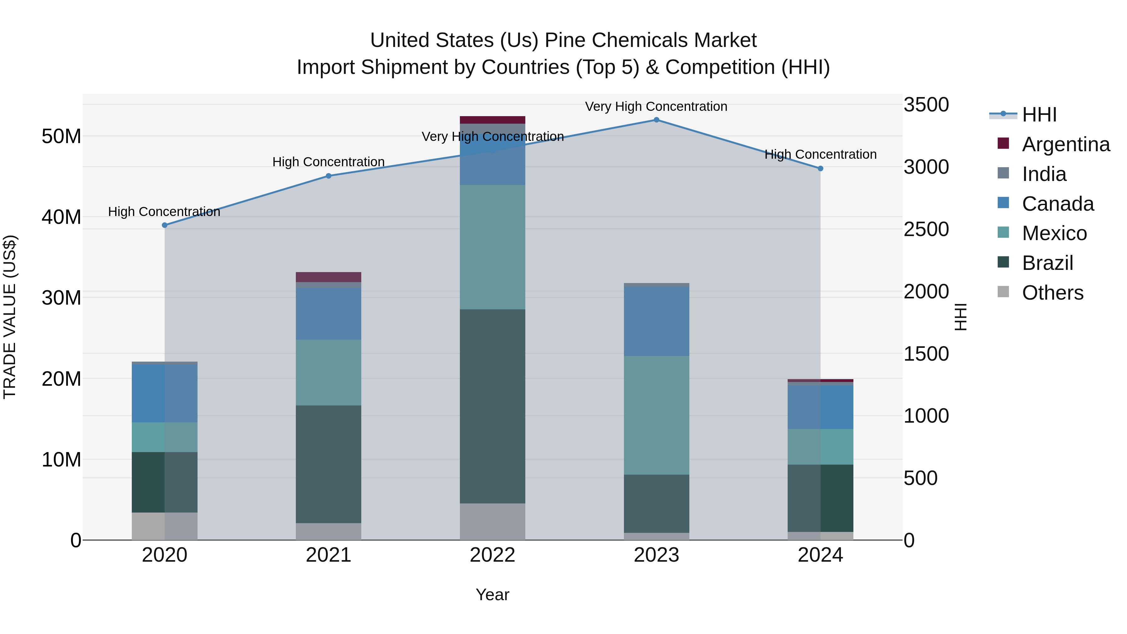 United States (US) Pine Chemicals Market Top 5 Importing Countries and Market Competition (HHI) Analysis