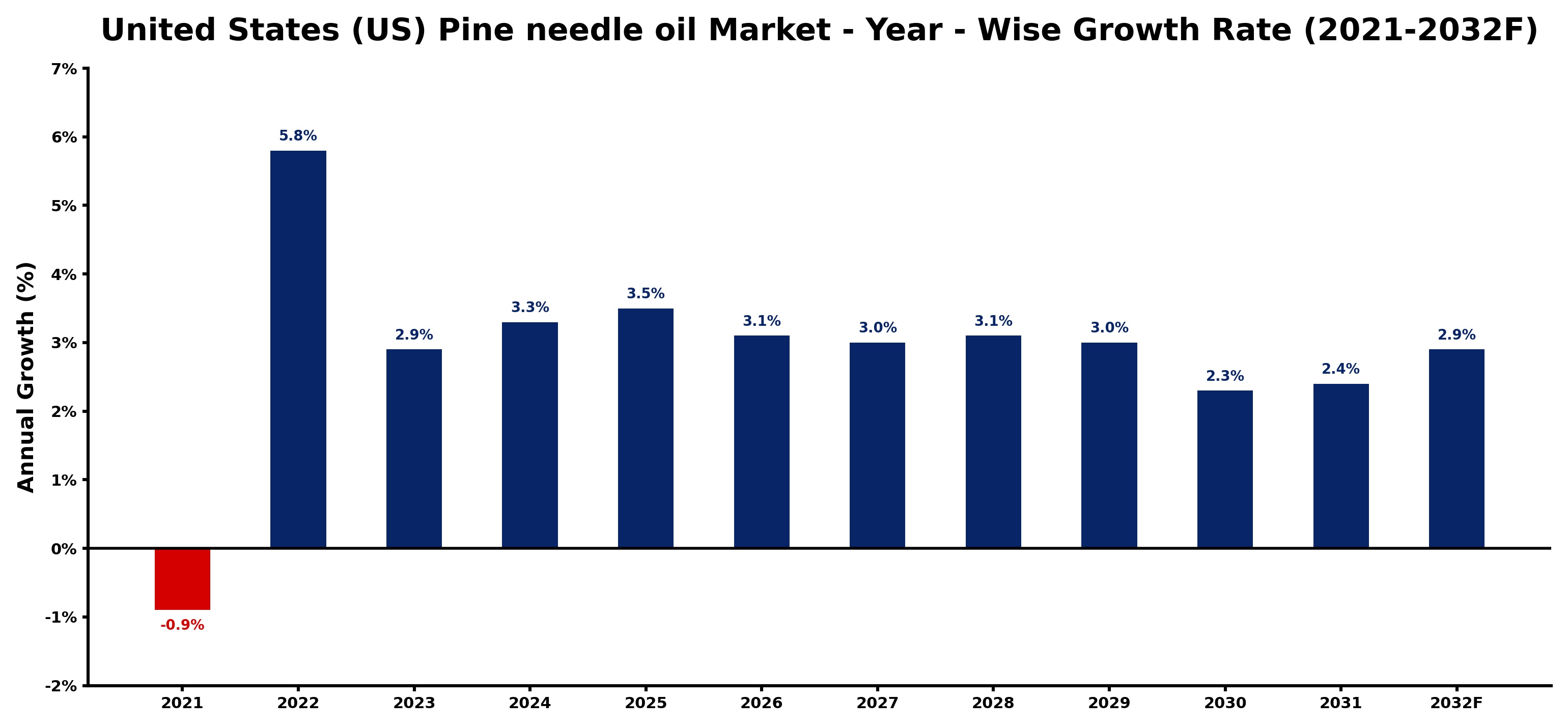 United States (US) Pine needle oil Market Year-wise Growth Rate and Key Drivers