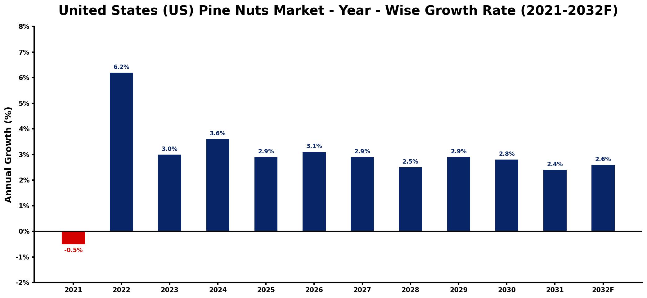 United States (US) Pine Nuts Market Year-wise Growth Rate and Key Drivers