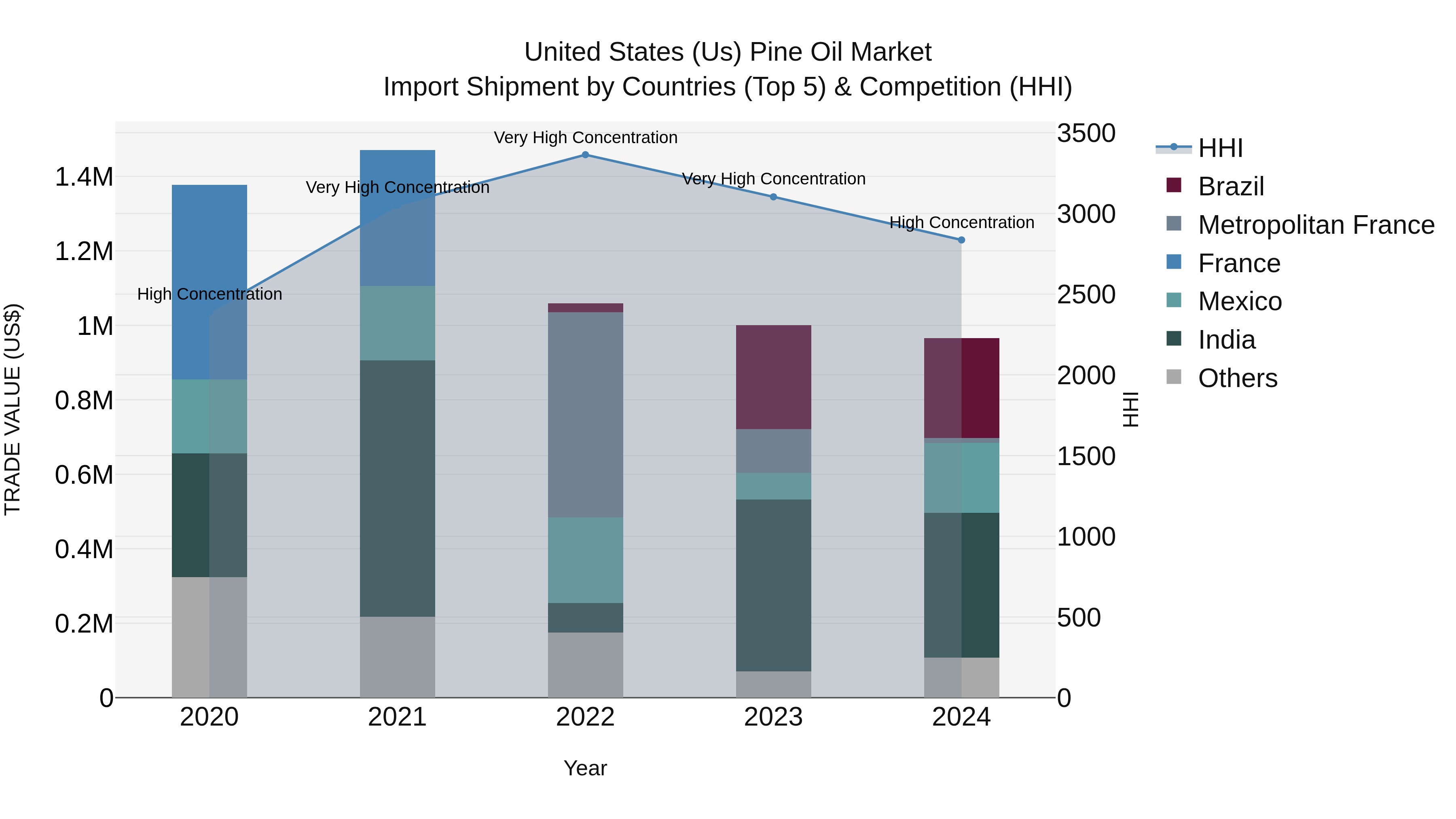 United States (US) Pine Oil Market Top 5 Importing Countries and Market Competition (HHI) Analysis