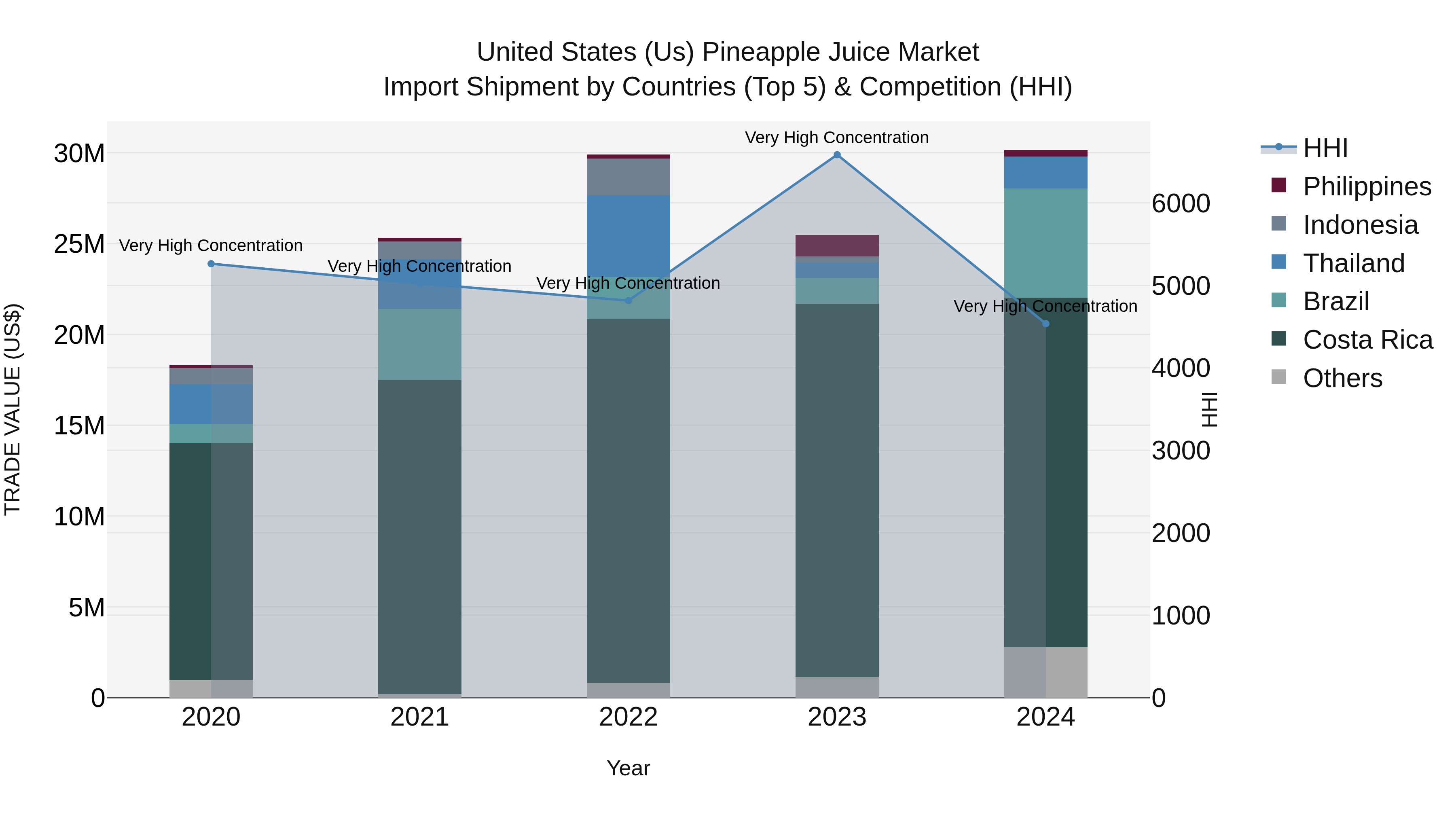 United States (US) Pineapple Juice Market Top 5 Importing Countries and Market Competition (HHI) Analysis