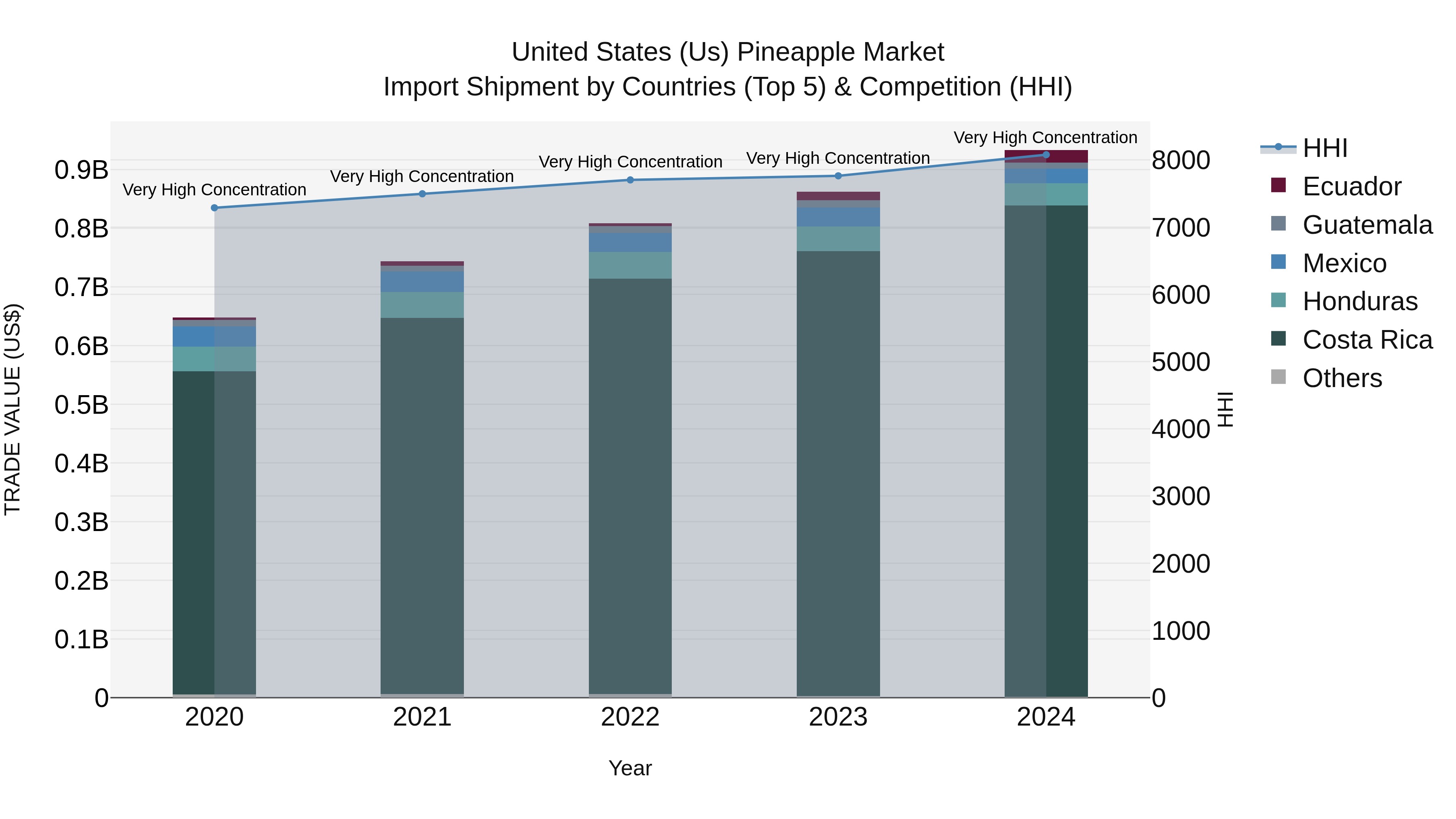 United States (US) Pineapple Market Top 5 Importing Countries and Market Competition (HHI) Analysis