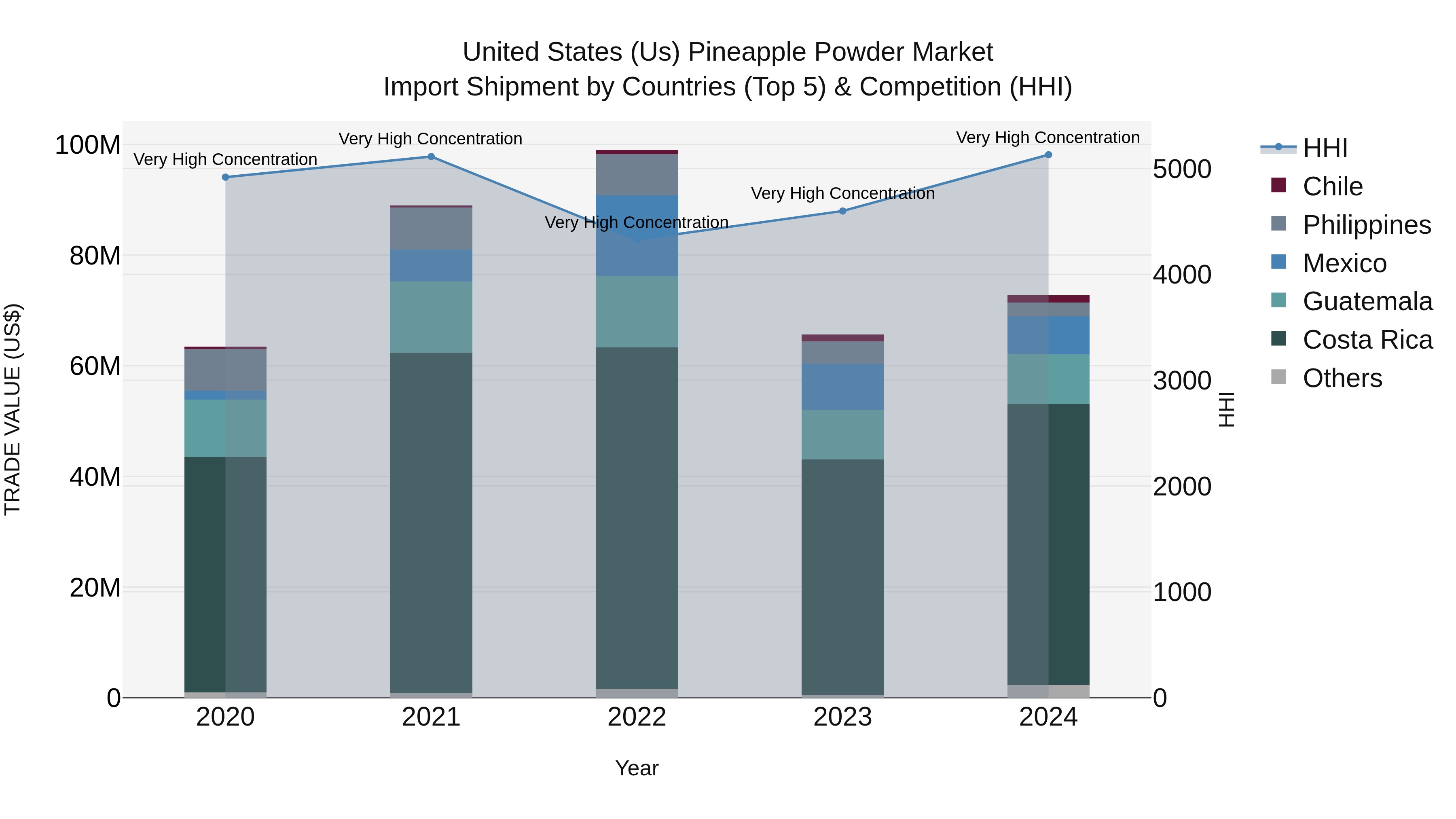 United States (US) Pineapple Powder Market Top 5 Importing Countries and Market Competition (HHI) Analysis