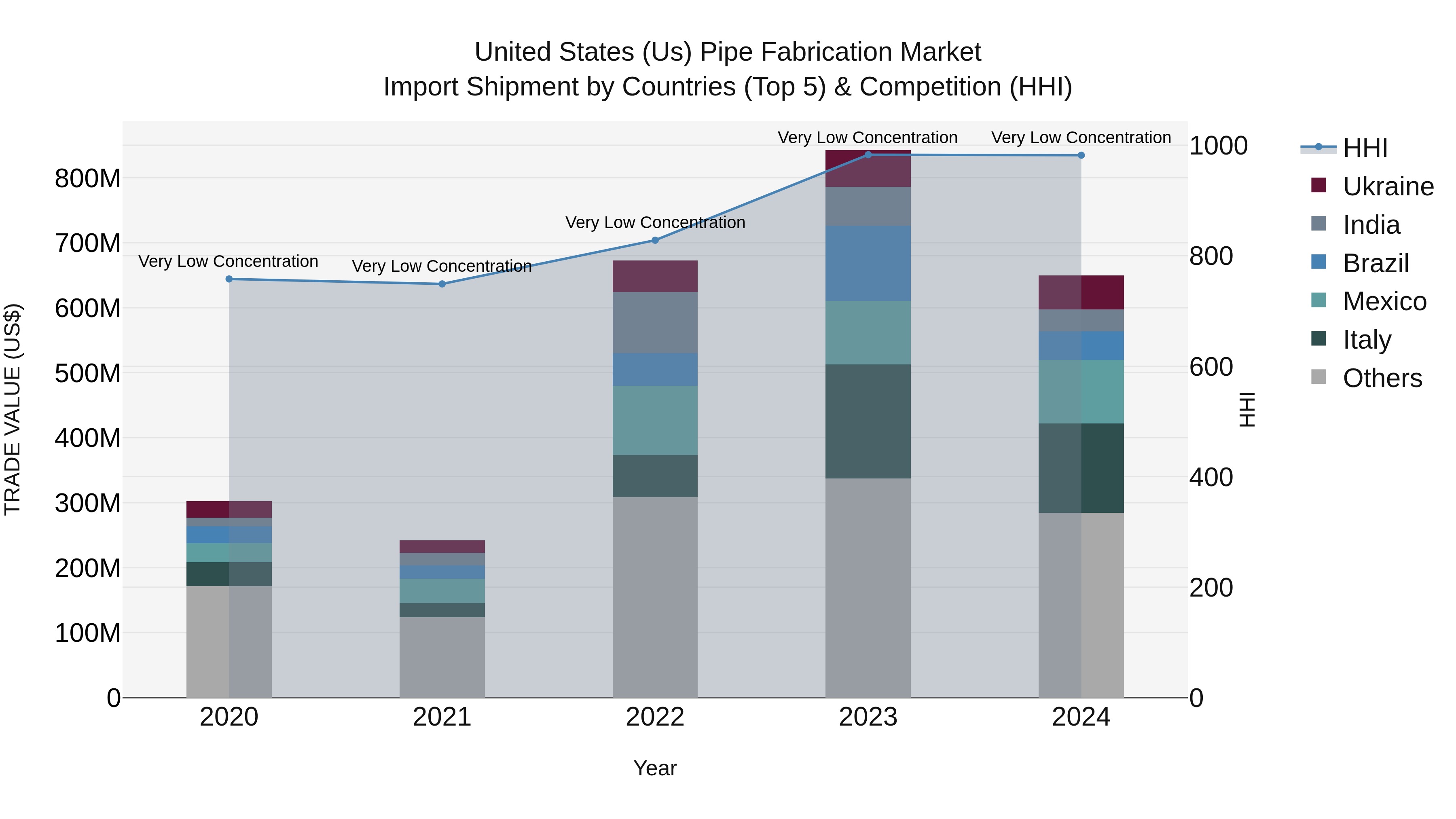 United States (US) Pipe Fabrication Market Top 5 Importing Countries and Market Competition (HHI) Analysis