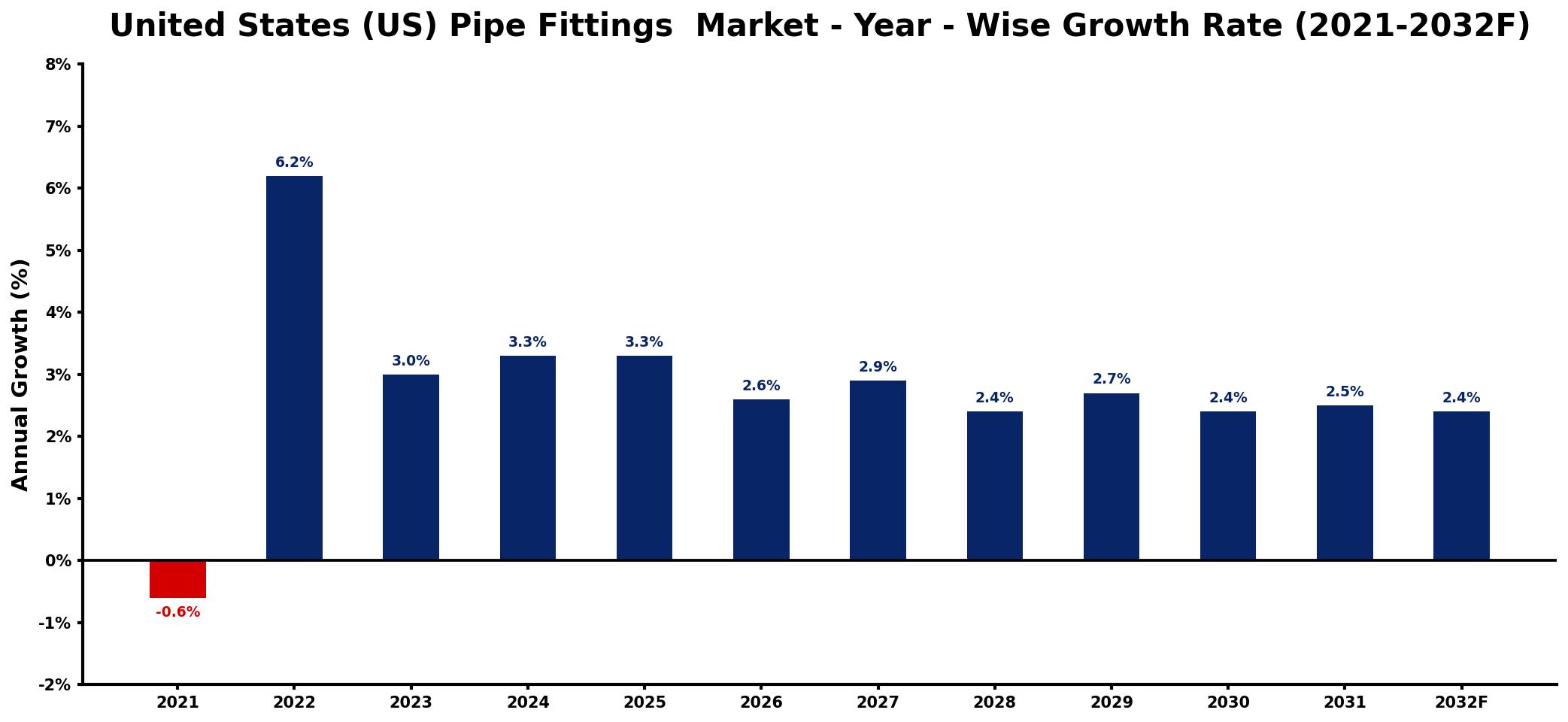 United States (US) Pipe Fittings Market Year-wise Growth Rate and Key Drivers
