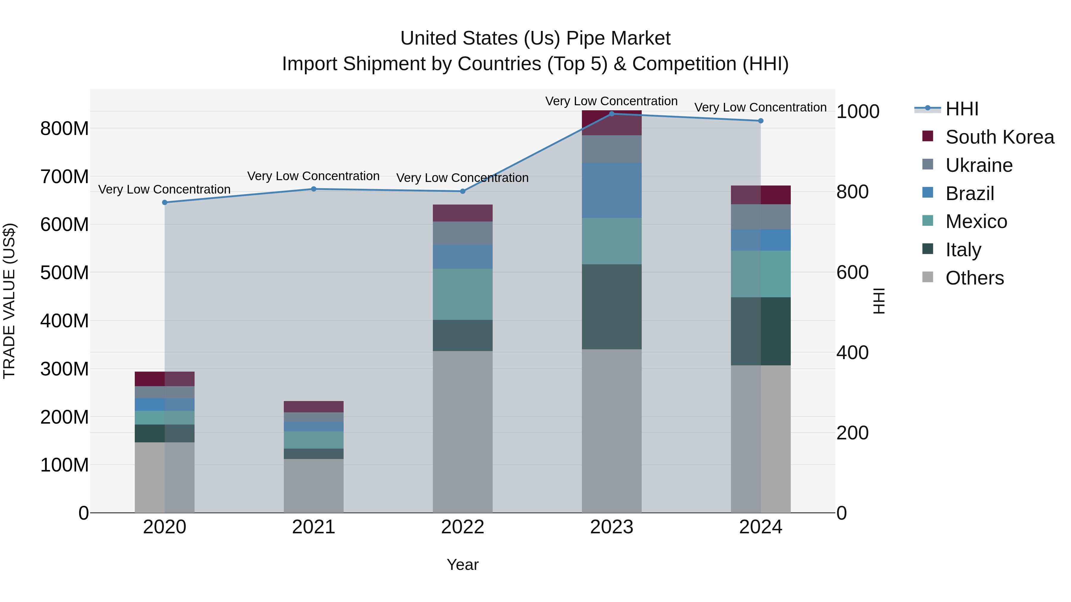 United States (US) Pipe Market Top 5 Importing Countries and Market Competition (HHI) Analysis