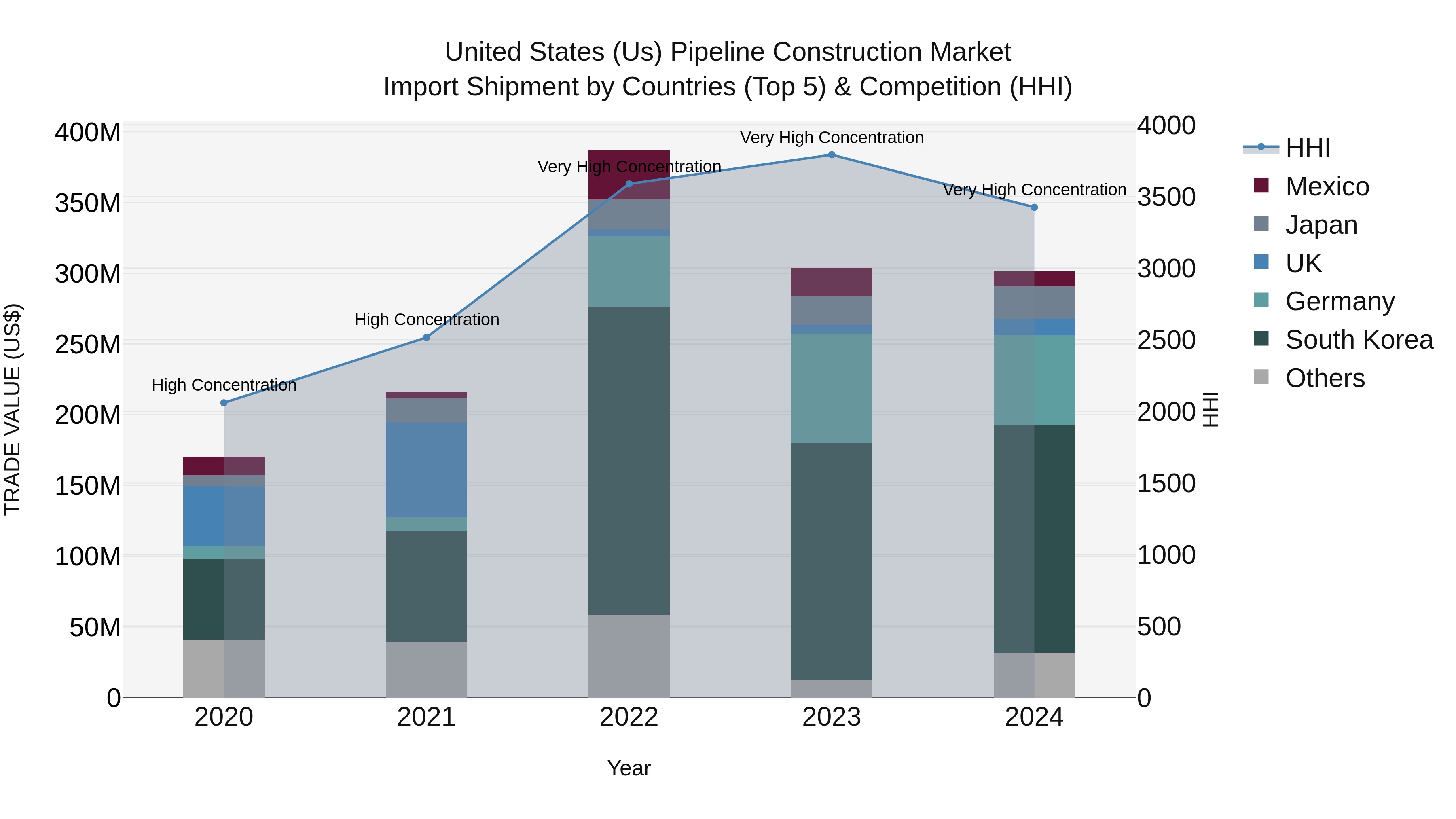 United States (US) Pipeline Construction Market Top 5 Importing Countries and Market Competition (HHI) Analysis