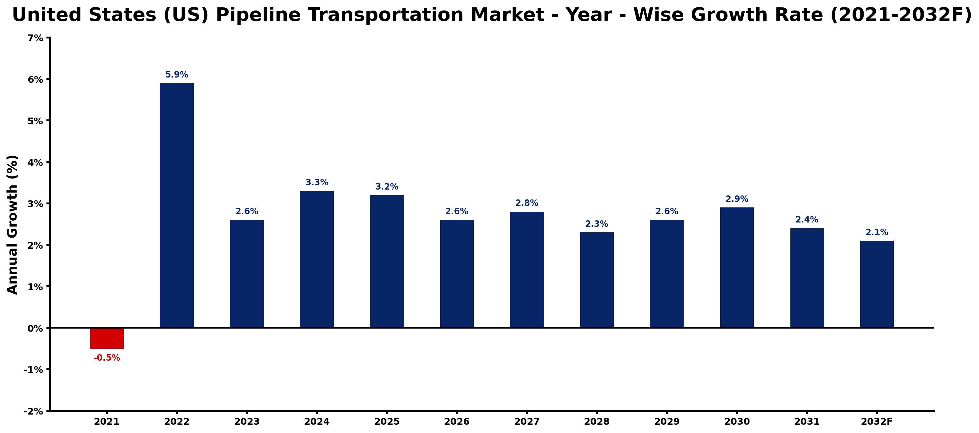 United States (US) Pipeline Transportation Market Year-wise Growth Rate and Key Drivers