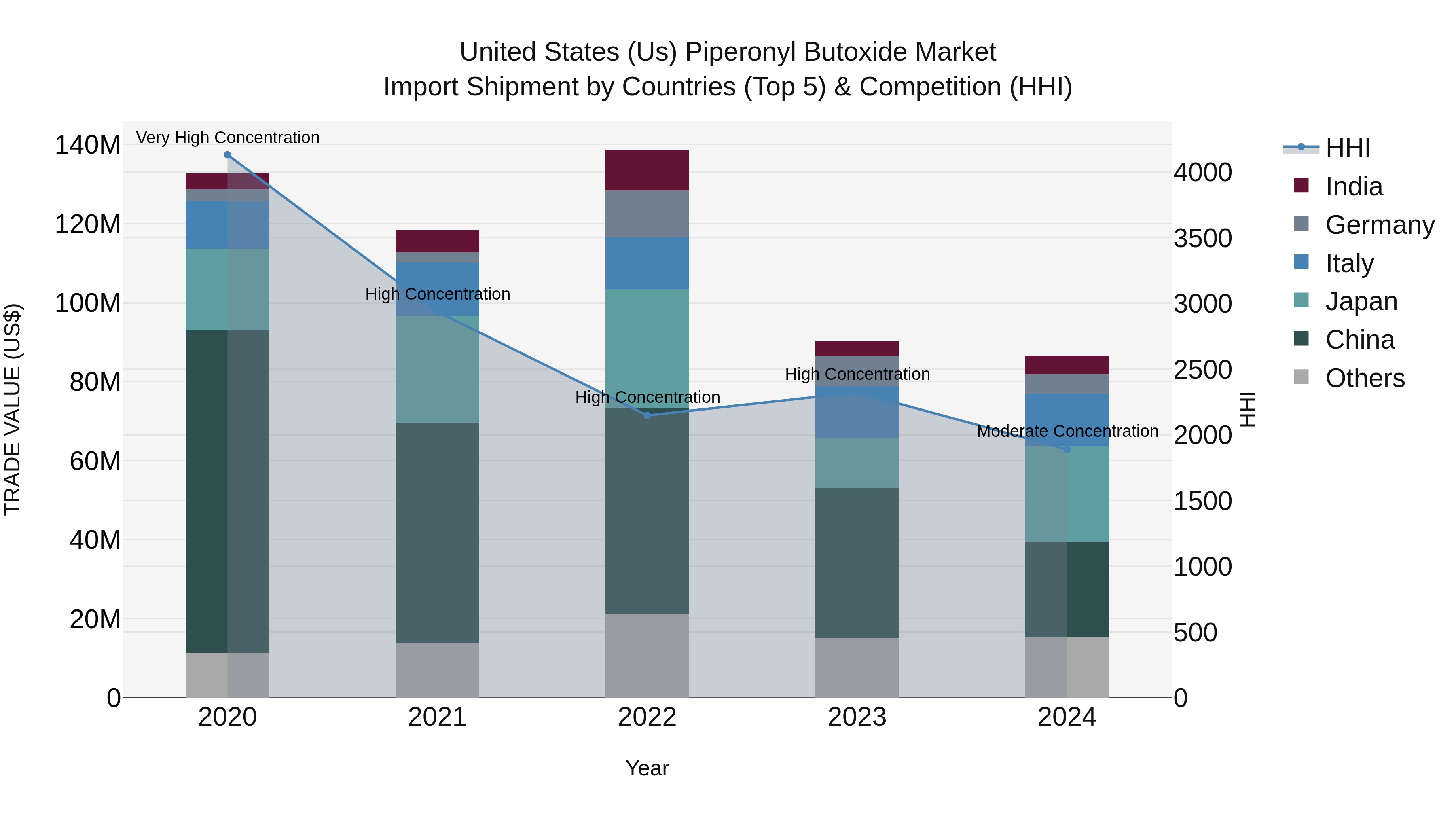 United States (US) Piperonyl Butoxide Market Top 5 Importing Countries and Market Competition (HHI) Analysis