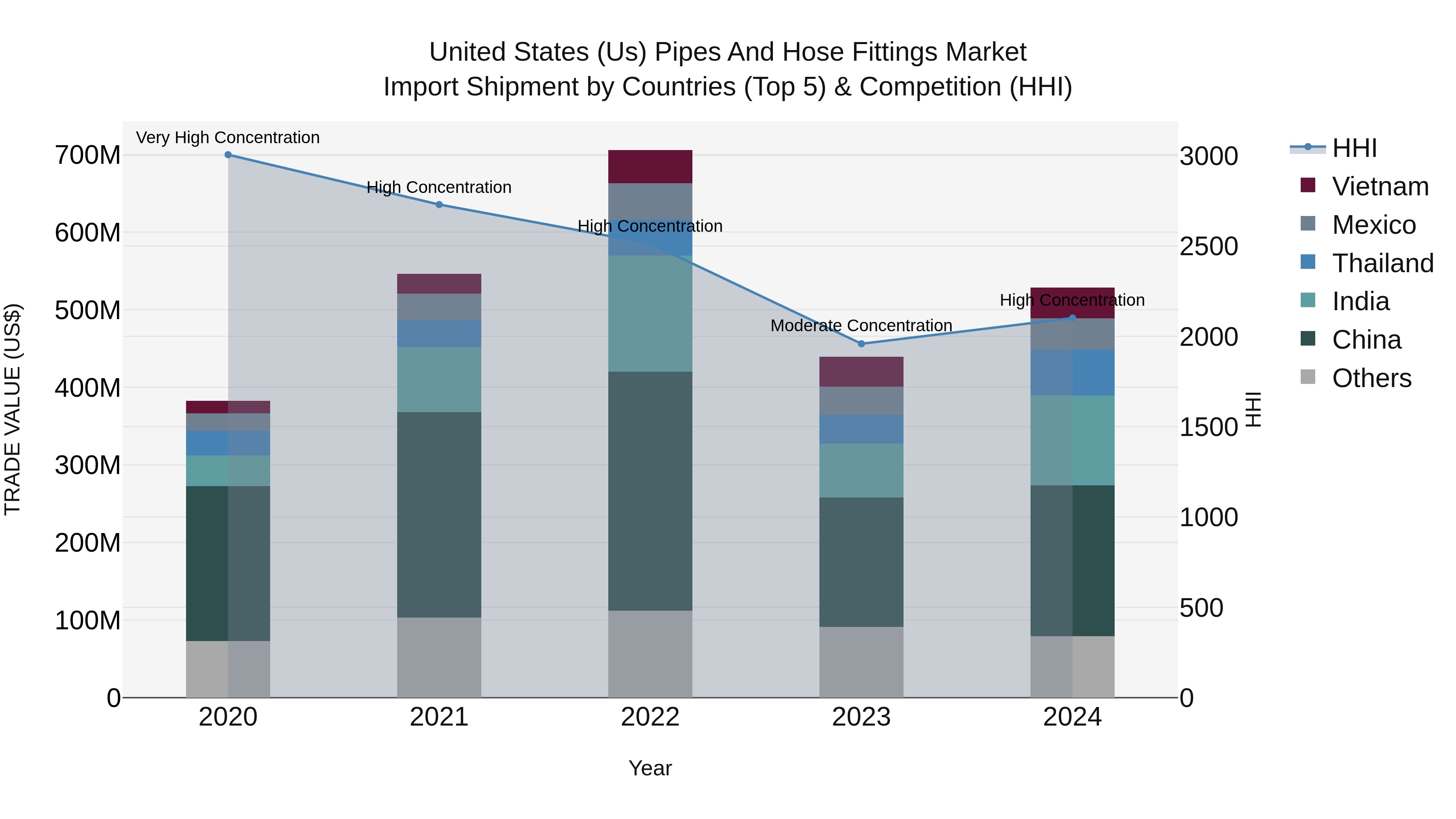United States (US) Pipes and Hose Fittings Market Top 5 Importing Countries and Market Competition (HHI) Analysis