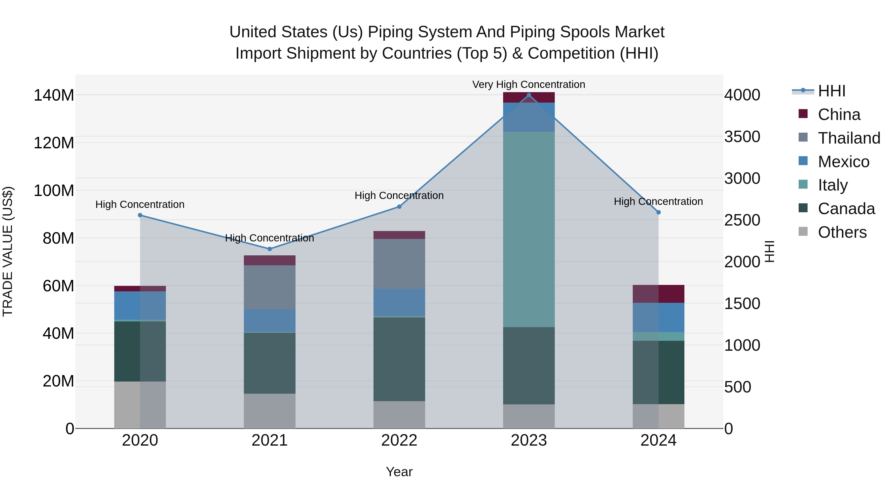 United States (US) Piping System and Piping Spools Market Top 5 Importing Countries and Market Competition (HHI) Analysis