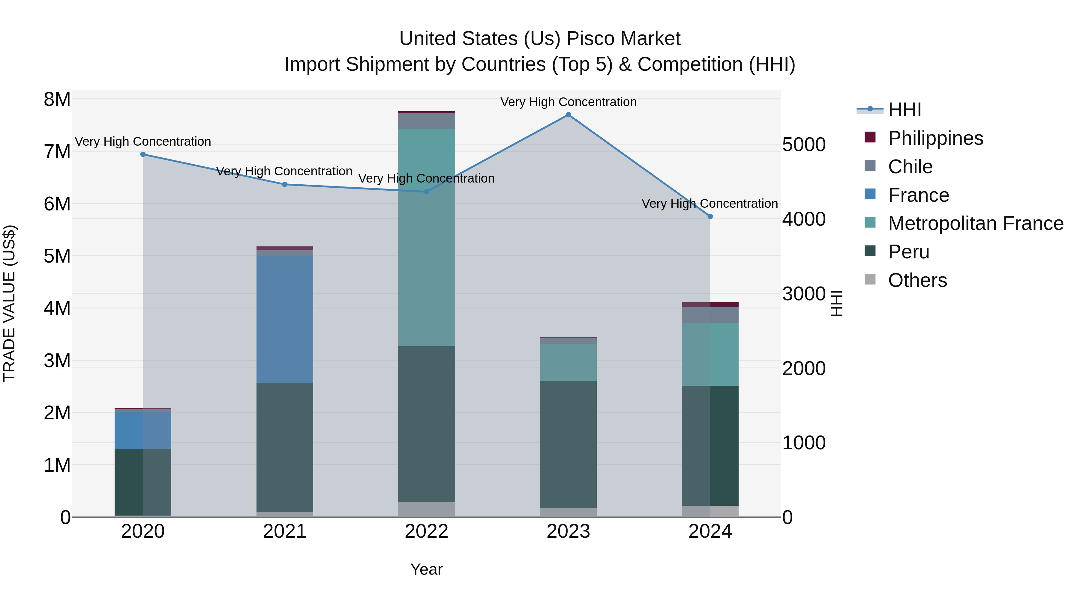 United States (US) Pisco Market Top 5 Importing Countries and Market Competition (HHI) Analysis