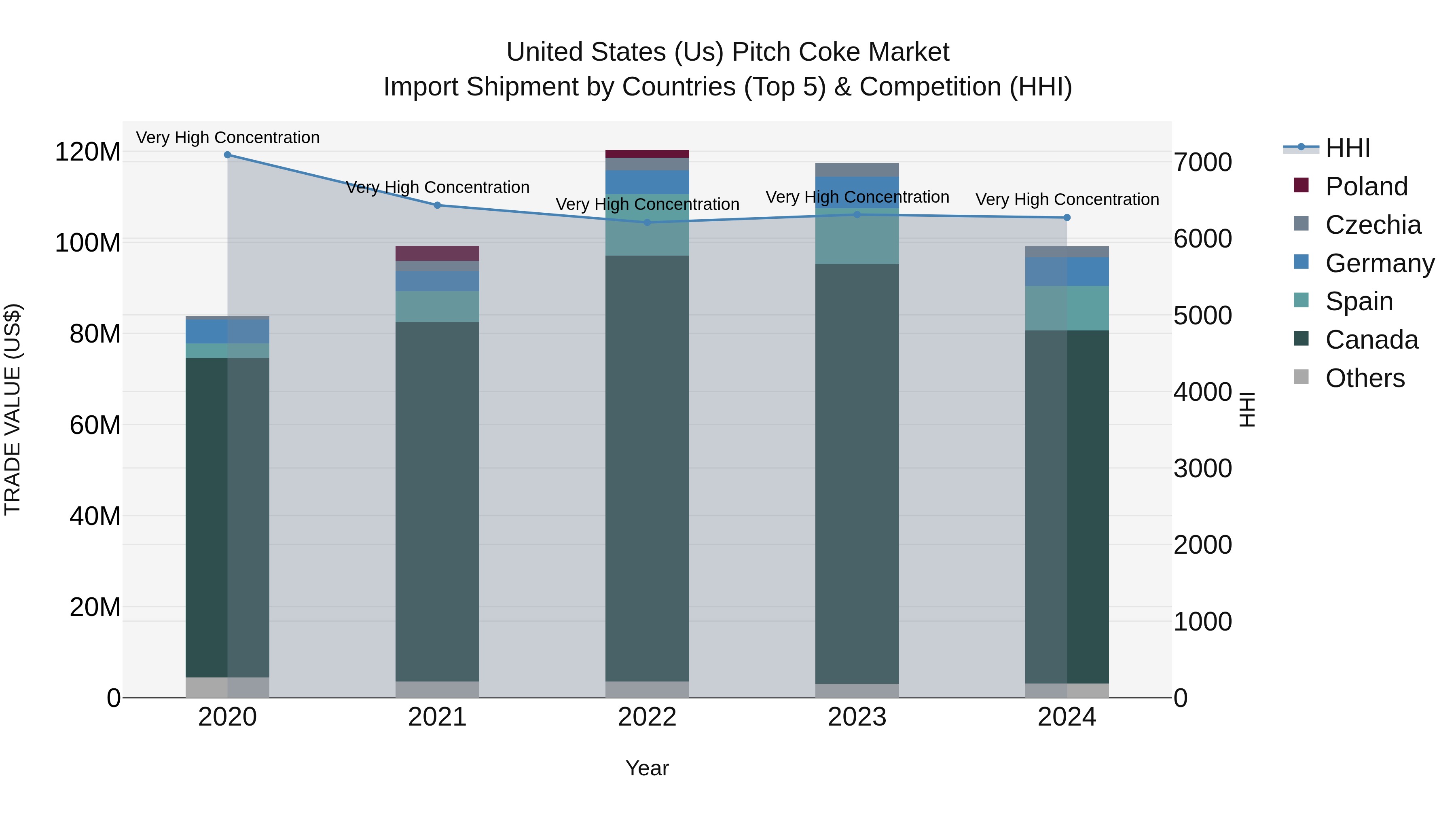 United States (US) Pitch Coke Market Top 5 Importing Countries and Market Competition (HHI) Analysis