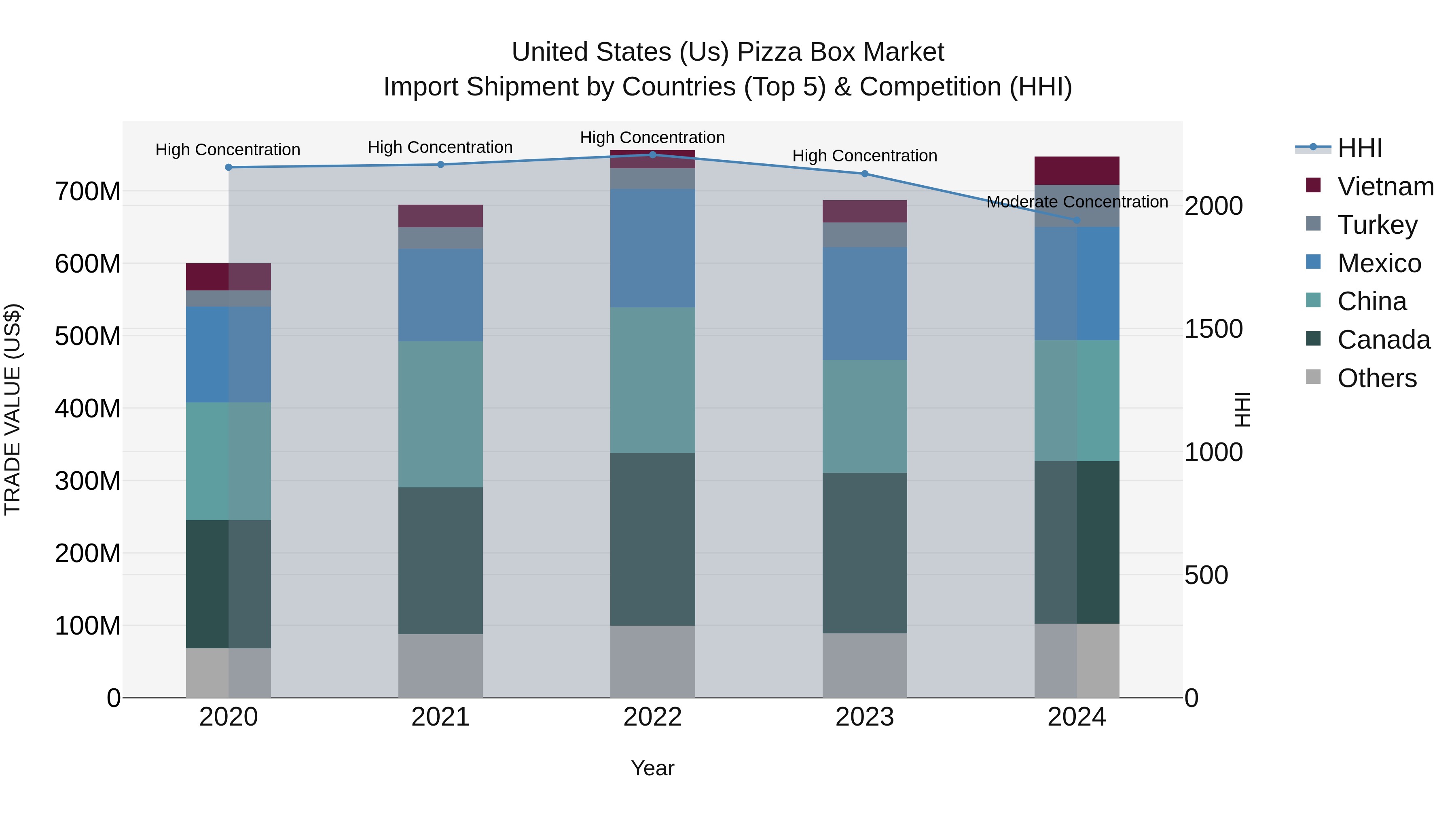 United States (US) Pizza Box Market Top 5 Importing Countries and Market Competition (HHI) Analysis