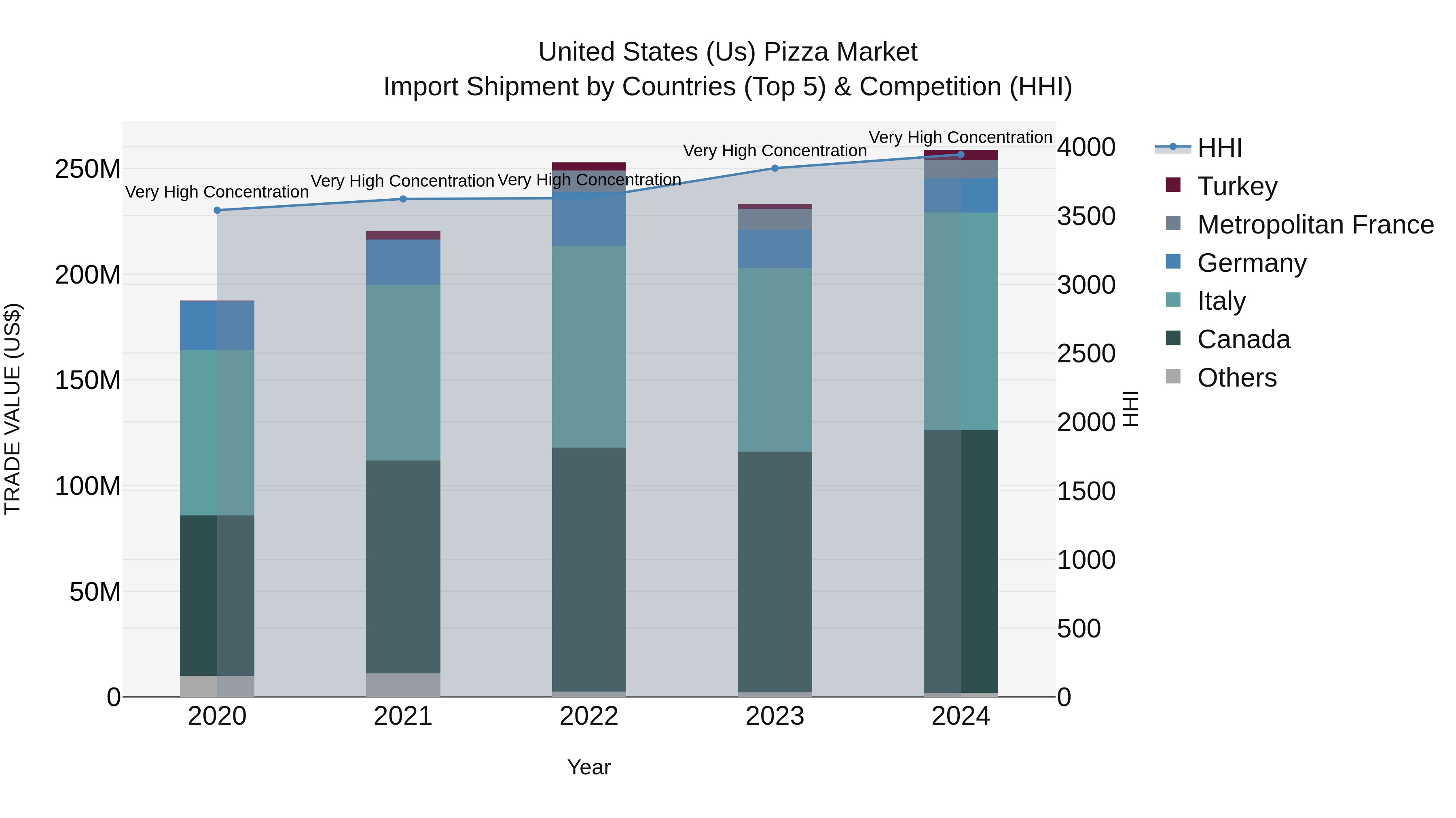 United States (US) Pizza Market Top 5 Importing Countries and Market Competition (HHI) Analysis