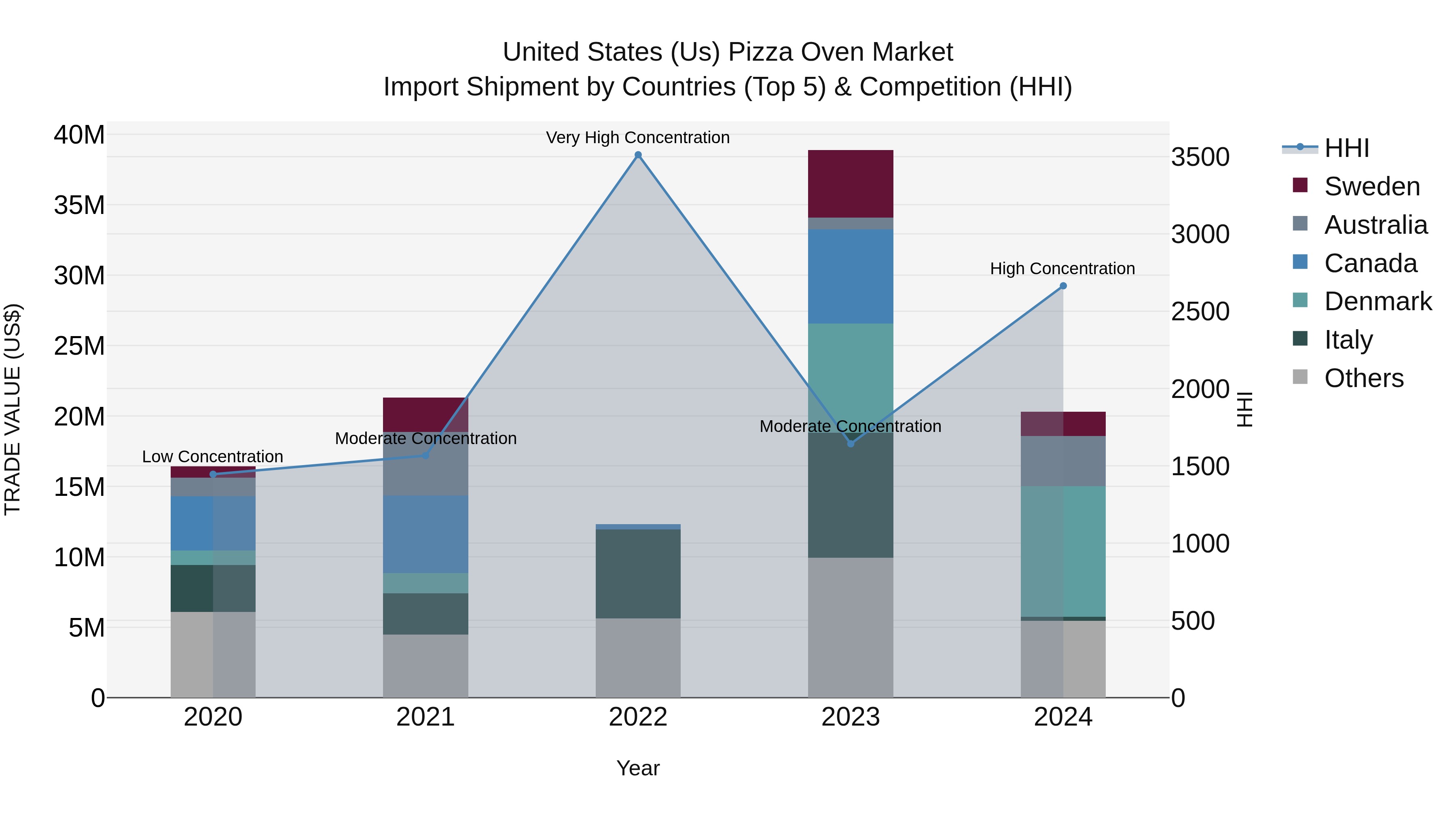 United States (US) Pizza Oven Market Top 5 Importing Countries and Market Competition (HHI) Analysis