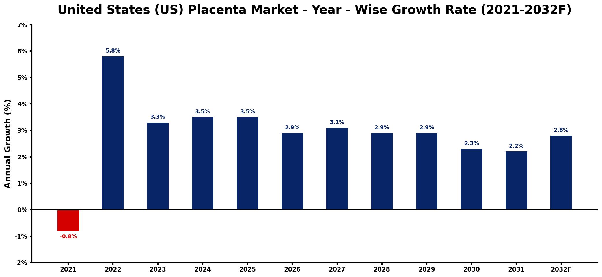 United States (US) Placenta Market Year-wise Growth Rate and Key Drivers