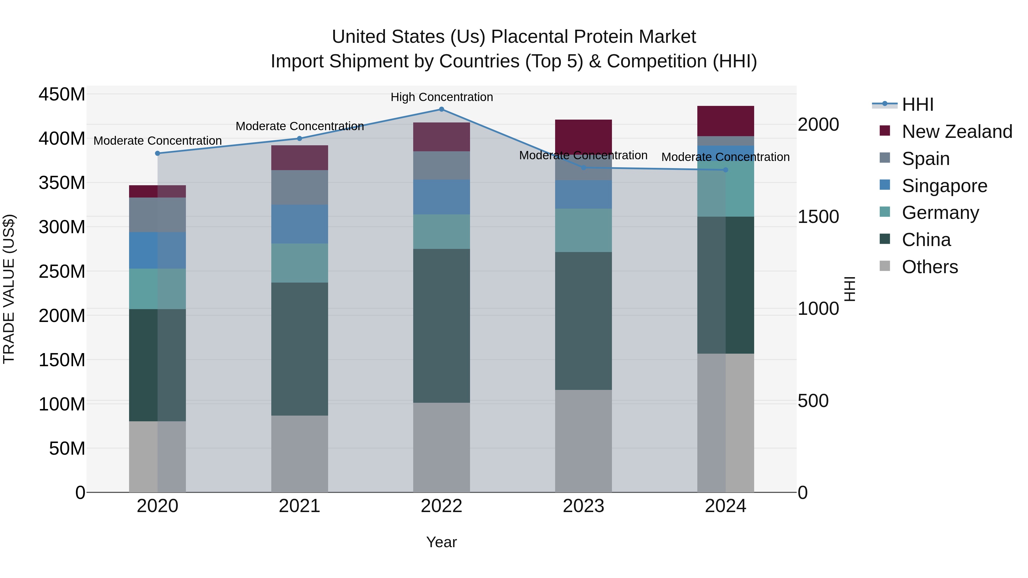 United States (US) Placental Protein Market Top 5 Importing Countries and Market Competition (HHI) Analysis