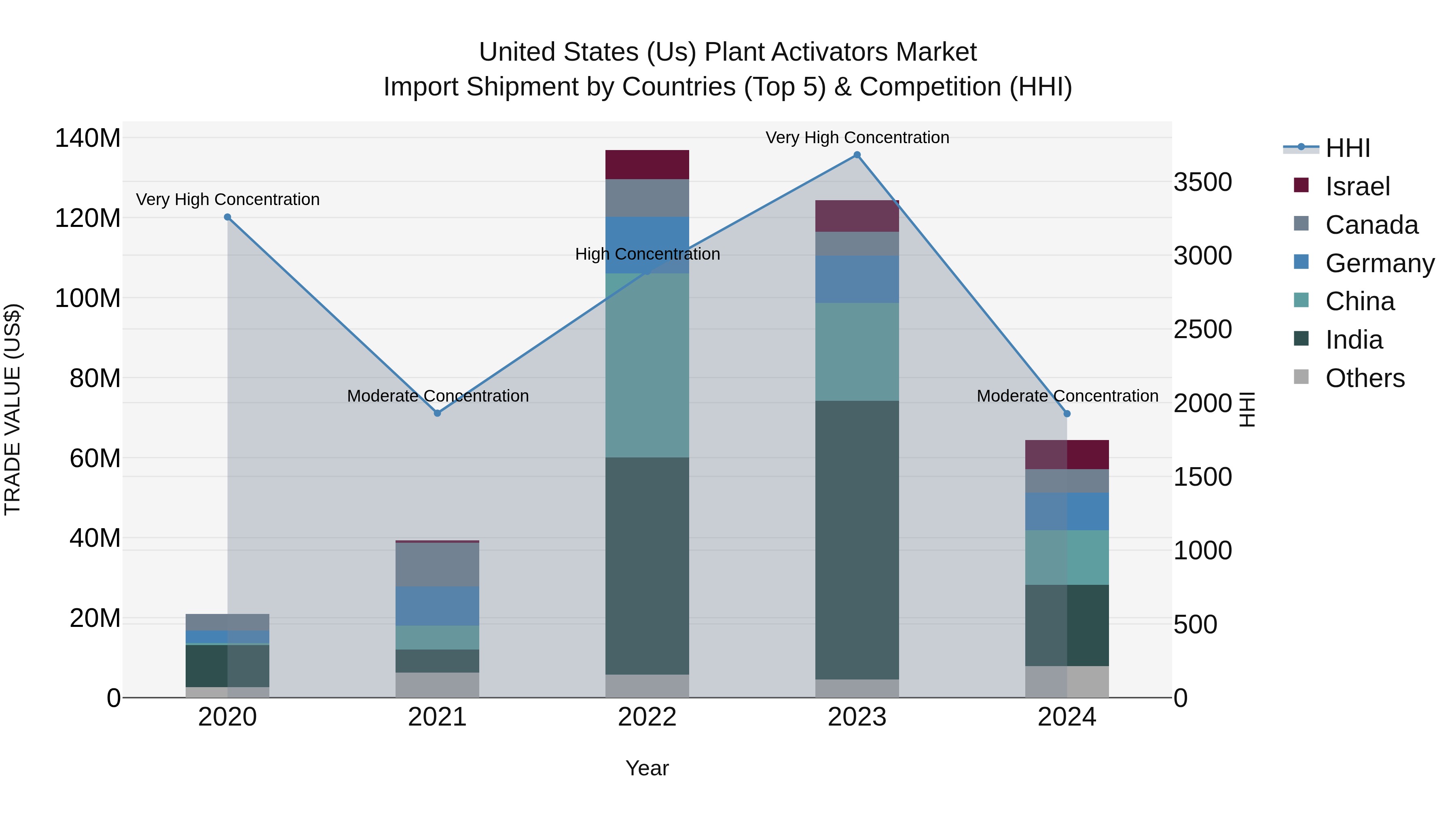 United States (US) Plant Activators Market Top 5 Importing Countries and Market Competition (HHI) Analysis